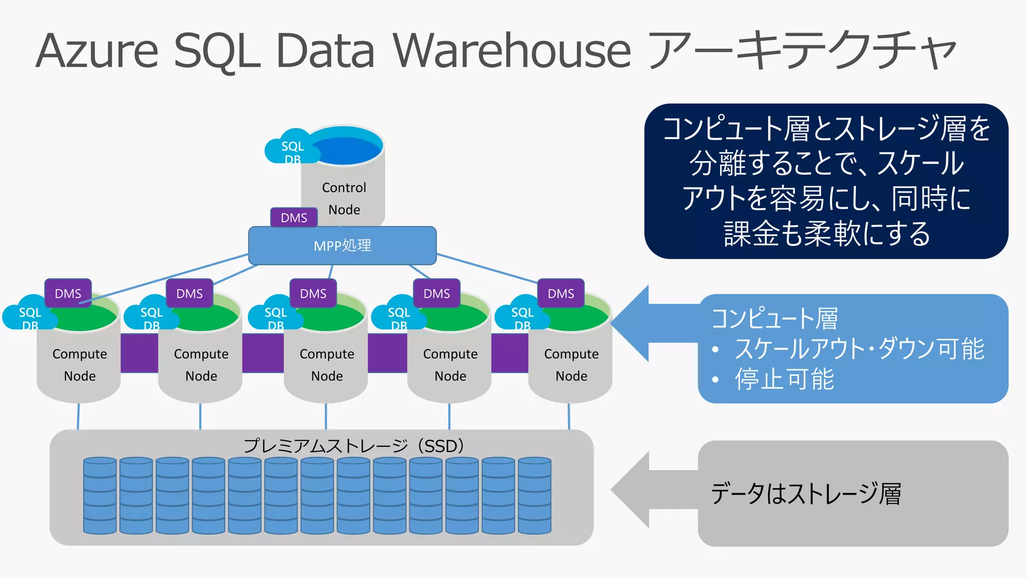 Control
Node
SQL
DB
Compute
Node
Compute
Node
Compute
Node
Compute
Node
SQL
DB
SQL
DB
SQL
DB
SQL
DB コンピュート層
• スケールアウト・ダウン可能
• 停止可能
データはストレージ層
MPP処理
コンピュート層とストレージ層を
分離することで、スケール
アウトを容易にし、同時に
課金も柔軟にする
DMS
DMS DMS DMS DMS
Compute
Node
SQL
DB
DMS
プレミアムストレージ（SSD）
 