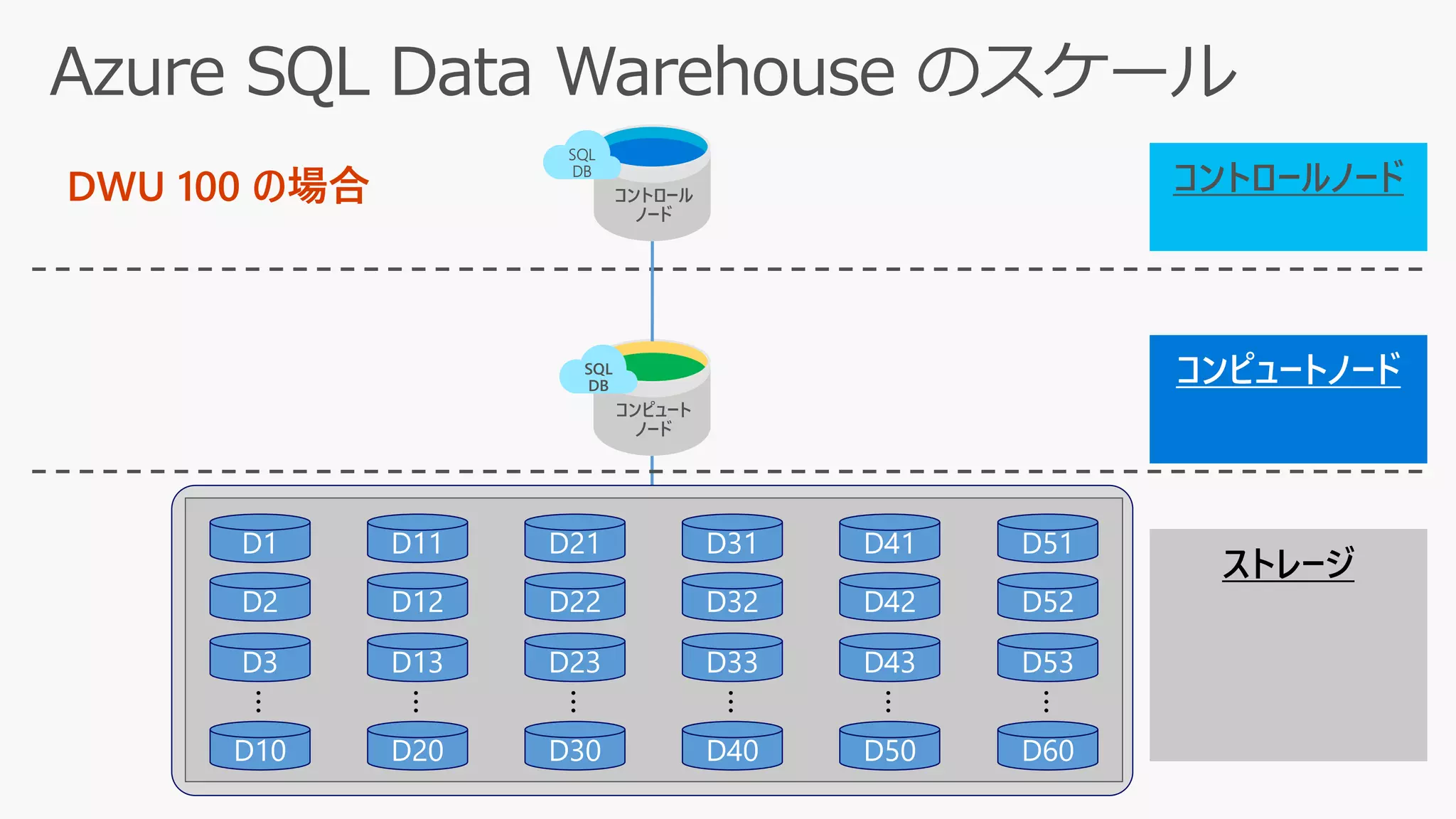 コントロール
ノード
SQL
DB
コントロールノード
ストレージ
D51
D52
D53
D60
…
D41
D42
D43
D50
…
コンピュート
ノード
D31
D32
D33
D40
…
D21
D22
D23
D30
…
D11
D12
D13
D20
…
D1
D2
D3
D10
…
SQL
DB
DWU 100 の場合
 