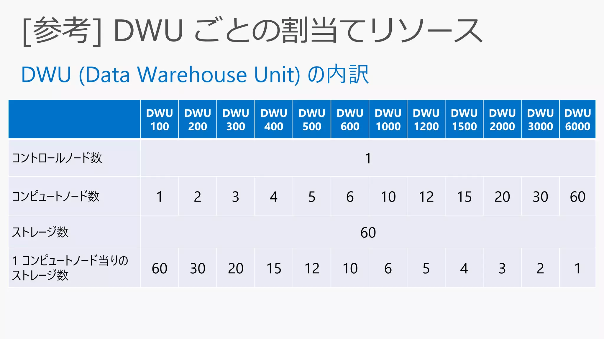 DWU
100
DWU
200
DWU
300
DWU
400
DWU
500
DWU
600
DWU
1000
DWU
1200
DWU
1500
DWU
2000
DWU
3000
DWU
6000
コントロールノード数 1
コンピュートノード数 1 2 3 4 5 6 10 12 15 20 30 60
ストレージ数 60
1 コンピュートノード当りの
ストレージ数
60 30 20 15 12 10 6 5 4 3 2 1
 
