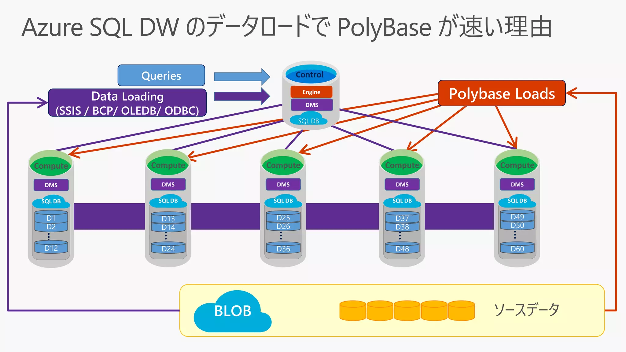 Compute
Dist_DB_1
Dist_DB_2
Dist_DB_12
BLOB
Queries Control
Engine
DMS
SQL DB
DMS
SQL DB
…
Compute
Dist_DB_13
Dist_DB_14
Dist_DB_24
DMS
SQL DB
… Compute
Dist_DB_25
Dist_DB_26
Dist_DB_36
DMS
SQL DB
…
Compute
Dist_DB_37
Dist_DB_38
Dist_DB_48
DMS
SQL DB
…
Compute
Dist_DB_49
Dist_DB_50
Dist_DB_60
DMS
SQL DB
…
Polybase LoadsData Loading
(SSIS / BCP/ OLEDB/ ODBC)
D12
D2
D1
D24
D14
D13
D36
D26
D25
D48
D38
D37
D60
D50
D49
 