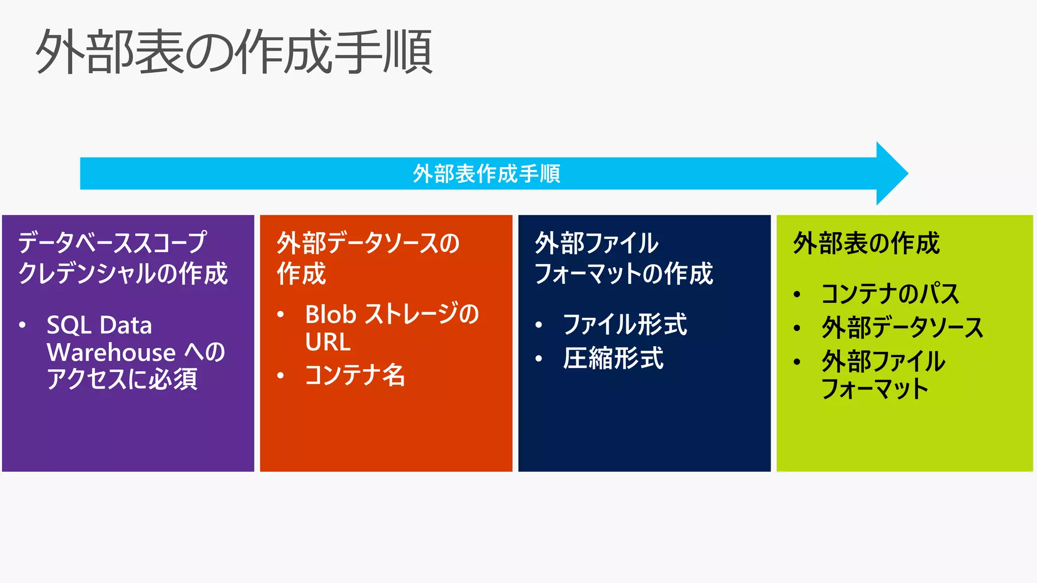 • SQL Data
Warehouse への
アクセスに必須
外部データソースの
作成
• Blob ストレージの
URL
• コンテナ名
外部ファイル
フォーマットの作成
• ファイル形式
• 圧縮形式
外部表の作成
• コンテナのパス
• 外部データソース
• 外部ファイル
フォーマット
外部表作成手順
 