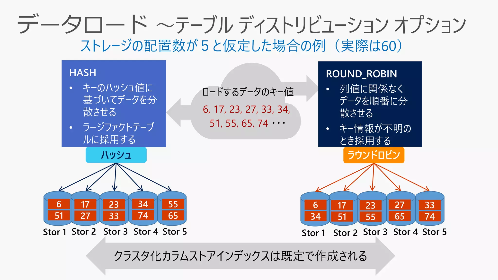 ハッシュ
Stor 1 Stor 2 Stor 3 Stor 4 Stor 5 Stor 1 Stor 2 Stor 3 Stor 4 Stor 5
クラスタ化カラムストアインデックスは既定で作成される
ロードするデータのキー値
6, 17, 23, 27, 33, 34,
51, 55, 65, 74 ・・・
ストレージの配置数が５と仮定した場合の例（実際は60）
 