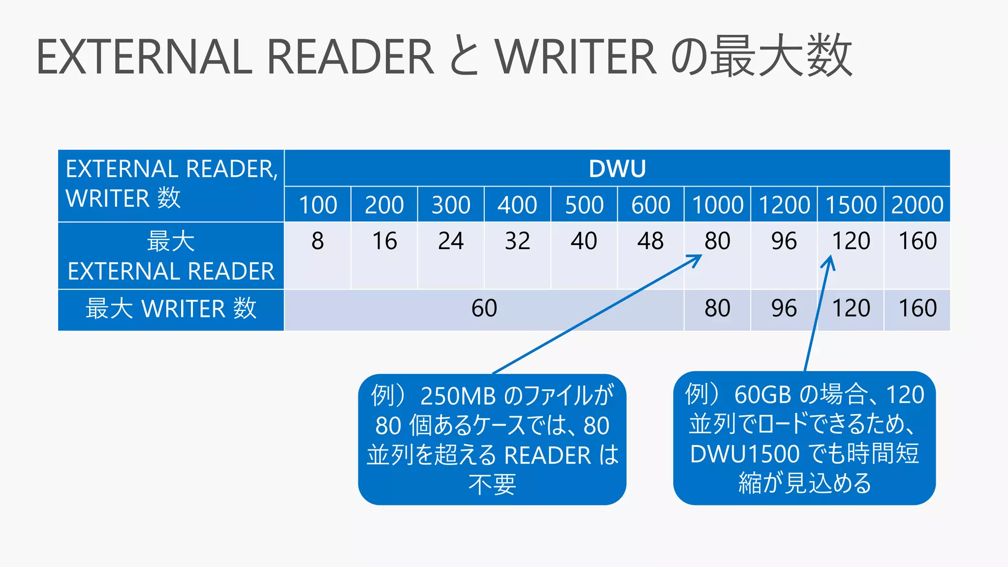 EXTERNAL READER,
WRITER 数
DWU
100 200 300 400 500 600 1000 1200 1500 2000
最大
EXTERNAL READER
8 16 24 32 40 48 80 96 120 160
最大 WRITER 数 60 80 96 120 160
例）60GB の場合、120
並列でロードできるため、
DWU1500 でも時間短
縮が見込める
例）250MB のファイルが
80 個あるケースでは、80
並列を超える READER は
不要
 