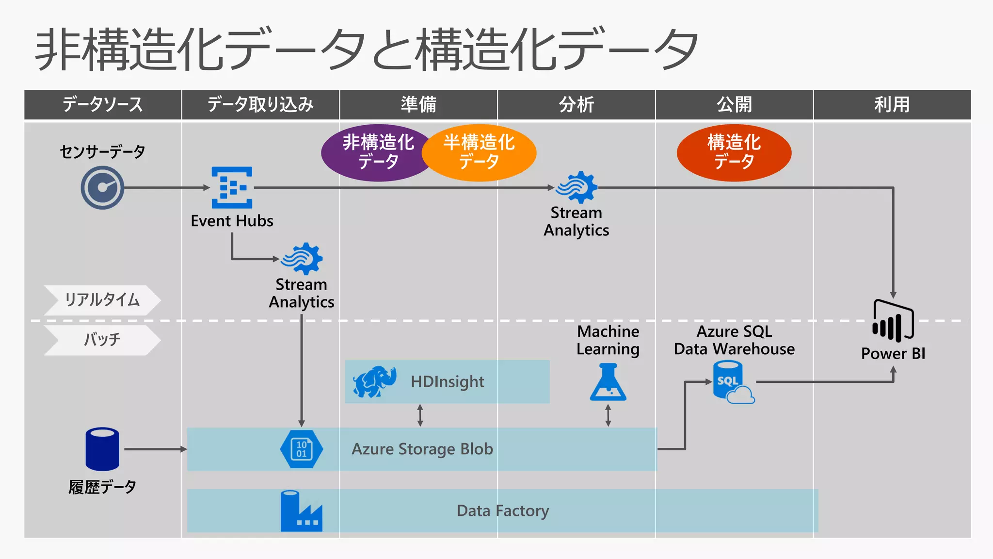 データソース データ取り込み 準備 分析 公開 利用
HDInsight
Azure Storage Blob
Event Hubs
Stream
Analytics
Stream
Analytics
Machine
Learning
Azure SQL
Data Warehouse Power BI
センサーデータ
履歴データ
リアルタイム
バッチ
構造化
データ
非構造化
データ
半構造化
データ
Data Factory
 