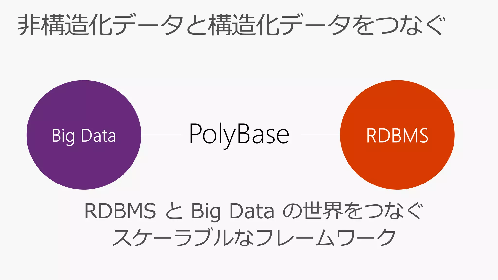 RDBMS と Big Data の世界をつなぐ
スケーラブルなフレームワーク
PolyBase
 