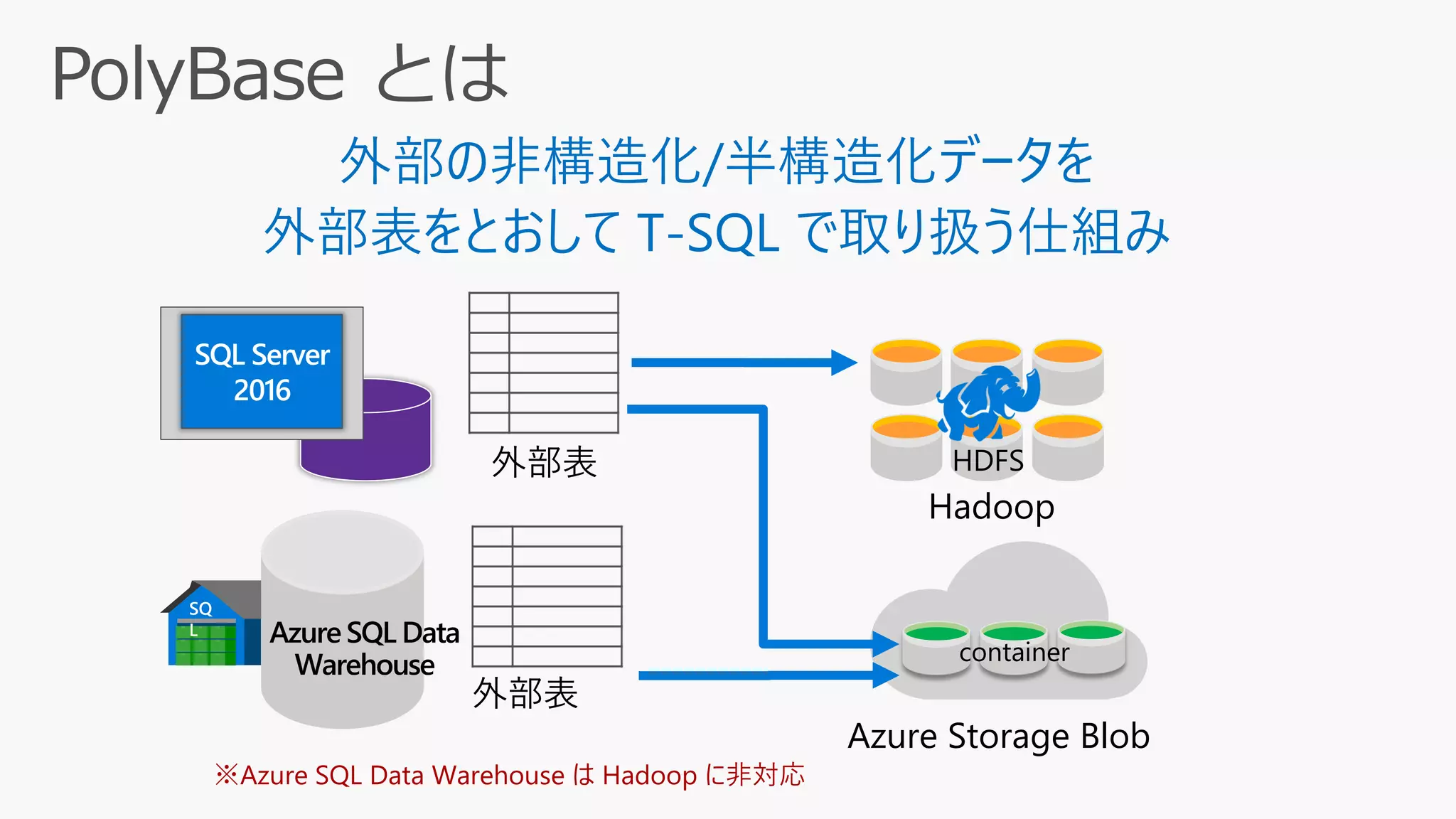 外部の非構造化/半構造化データを
外部表をとおして T-SQL で取り扱う仕組み
外部表
SQ
L Azure SQL Data
Warehouse
Hadoop
Azure Storage Blob
container
※Azure SQL Data Warehouse は Hadoop に非対応
外部表
HDFS
 