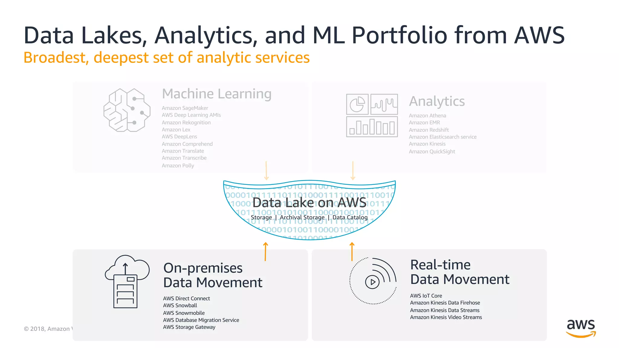 © 2018, Amazon Web Services, Inc. or its Affiliates. All rights reserved.
Data Lakes, Analytics, and ML Portfolio from AWS
Broadest, deepest set of analytic services
Amazon SageMaker
AWS Deep Learning AMIs
Amazon Rekognition
Amazon Lex
AWS DeepLens
Amazon Comprehend
Amazon Translate
Amazon Transcribe
Amazon Polly
Amazon Athena
Amazon EMR
Amazon Redshift
Amazon Elasticsearch service
Amazon Kinesis
Amazon QuickSight
Analytics
Machine Learning
AWS Direct Connect
AWS Snowball
AWS Snowmobile
AWS Database Migration Service
AWS Storage Gateway
AWS IoT Core
Amazon Kinesis Data Firehose
Amazon Kinesis Data Streams
Amazon Kinesis Video Streams
Real-time
Data Movement
On-premises
Data Movement
Data Lake on AWS
Storage | Archival Storage | Data Catalog
 
