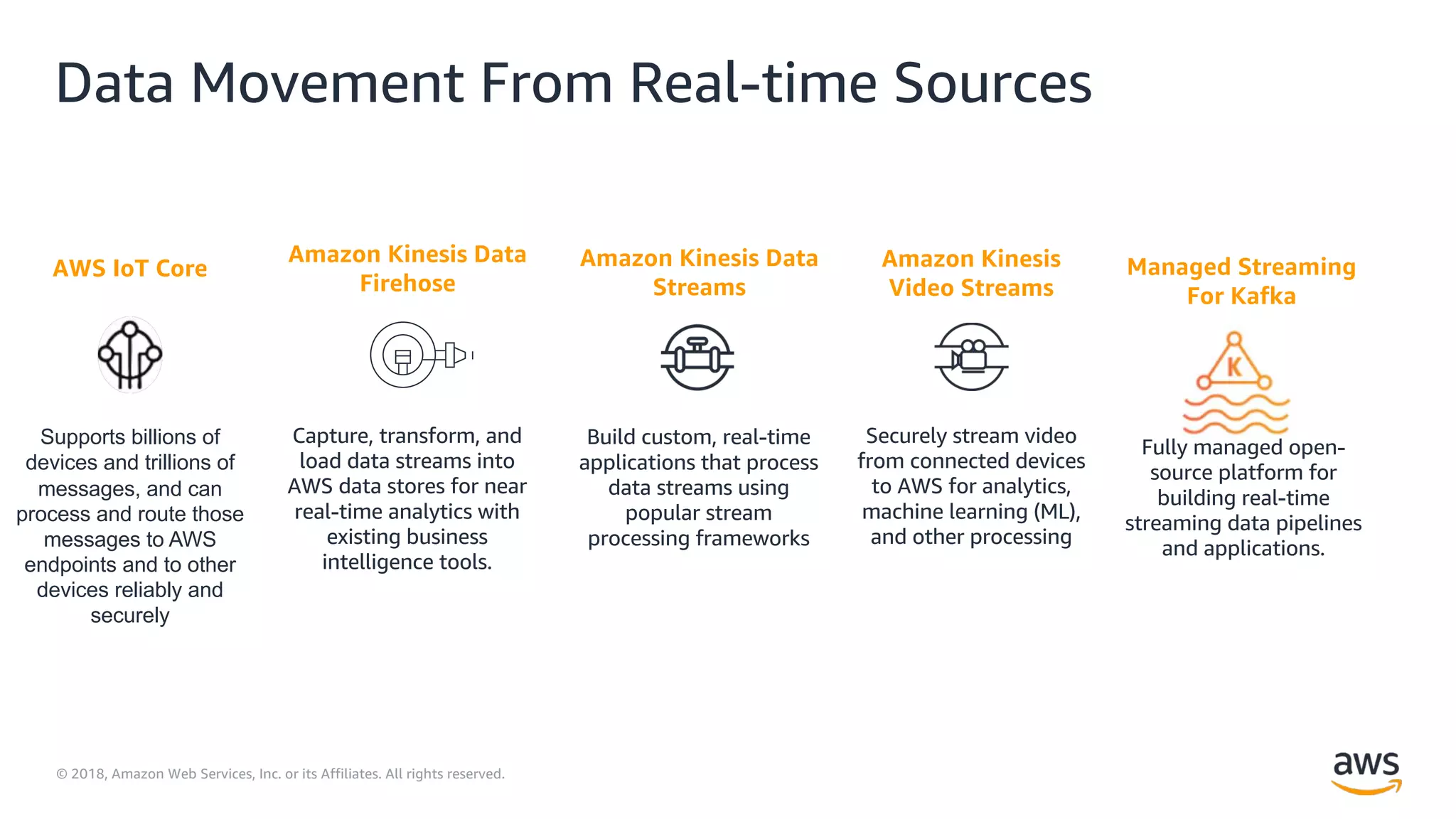 © 2018, Amazon Web Services, Inc. or its Affiliates. All rights reserved.
Data Movement From Real-time Sources
Amazon Kinesis
Video Streams
Securely stream video
from connected devices
to AWS for analytics,
machine learning (ML),
and other processing
Amazon Kinesis Data
Firehose
Capture, transform, and
load data streams into
AWS data stores for near
real-time analytics with
existing business
intelligence tools.
Amazon Kinesis Data
Streams
Build custom, real-time
applications that process
data streams using
popular stream
processing frameworks
AWS IoT Core
Supports billions of
devices and trillions of
messages, and can
process and route those
messages to AWS
endpoints and to other
devices reliably and
securely
Managed Streaming
For Kafka
Fully managed open-
source platform for
building real-time
streaming data pipelines
and applications.
 