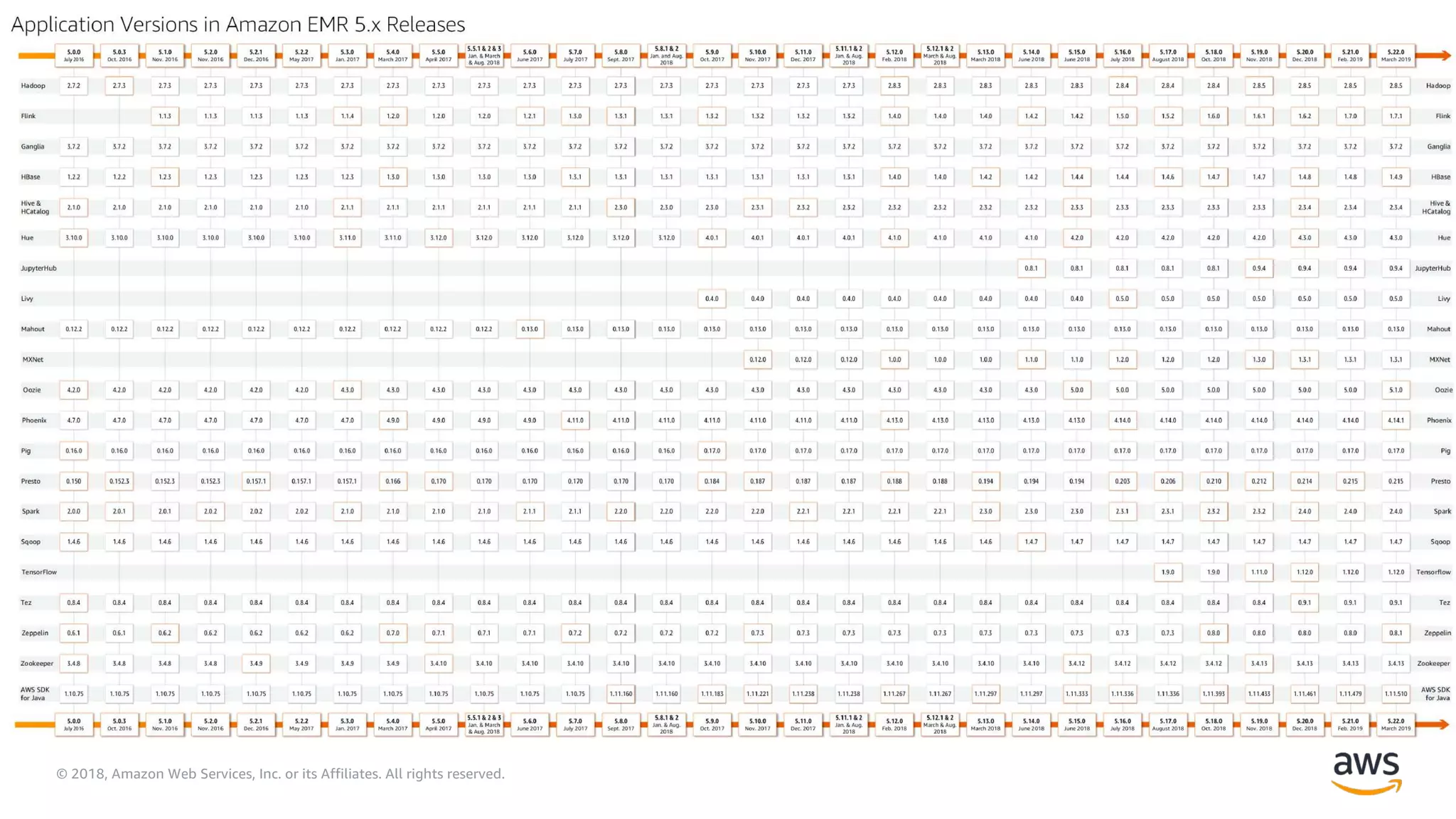 © 2018, Amazon Web Services, Inc. or its Affiliates. All rights reserved.
 