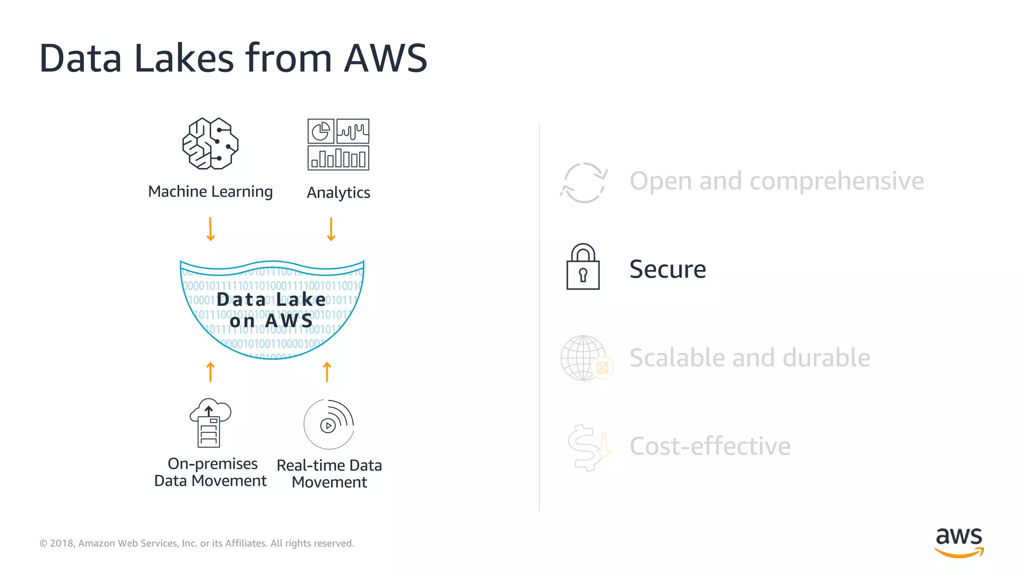 © 2018, Amazon Web Services, Inc. or its Affiliates. All rights reserved.
Data Lakes from AWS
Data Lake
on AWS
Cost-effective
Scalable and durable
Secure
Open and comprehensiveAnalyticsMachine Learning
Real-time Data
Movement
On-premises
Data Movement
 