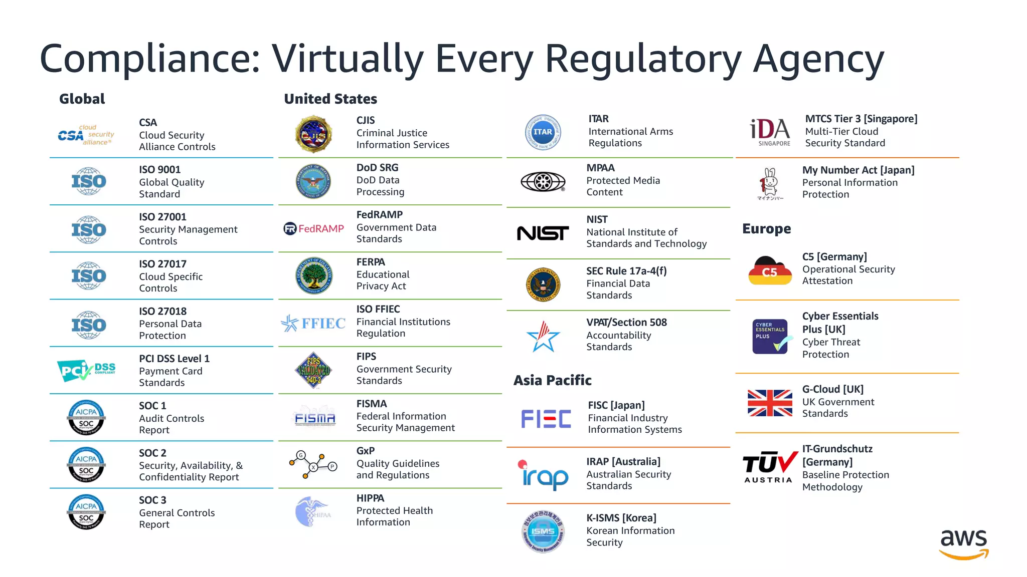 © 2018, Amazon Web Services, Inc. or its Affiliates. All rights reserved.
Compliance: Virtually Every Regulatory Agency
CSA
Cloud Security
Alliance Controls
ISO 9001
Global Quality
Standard
ISO 27001
Security Management
Controls
ISO 27017
Cloud Specific
Controls
ISO 27018
Personal Data
Protection
PCI DSS Level 1
Payment Card
Standards
SOC 1
Audit Controls
Report
SOC 2
Security, Availability, &
Confidentiality Report
SOC 3
General Controls
Report
Global United States
CJIS
Criminal Justice
Information Services
DoD SRG
DoD Data
Processing
FedRAMP
Government Data
Standards
FERPA
Educational
Privacy Act
FIPS
Government Security
Standards
FISMA
Federal Information
Security Management
GxP
Quality Guidelines
and Regulations
ISO FFIEC
Financial Institutions
Regulation
HIPPA
Protected Health
Information
ITAR
International Arms
Regulations
MPAA
Protected Media
Content
NIST
National Institute of
Standards and Technology
SEC Rule 17a-4(f)
Financial Data
Standards
VPAT/Section 508
Accountability
Standards
Asia Pacific
FISC [Japan]
Financial Industry
Information Systems
IRAP [Australia]
Australian Security
Standards
K-ISMS [Korea]
Korean Information
Security
MTCS Tier 3 [Singapore]
Multi-Tier Cloud
Security Standard
My Number Act [Japan]
Personal Information
Protection
Europe
C5 [Germany]
Operational Security
Attestation
Cyber Essentials
Plus [UK]
Cyber Threat
Protection
G-Cloud [UK]
UK Government
Standards
IT-Grundschutz
[Germany]
Baseline Protection
Methodology
X P
G
 