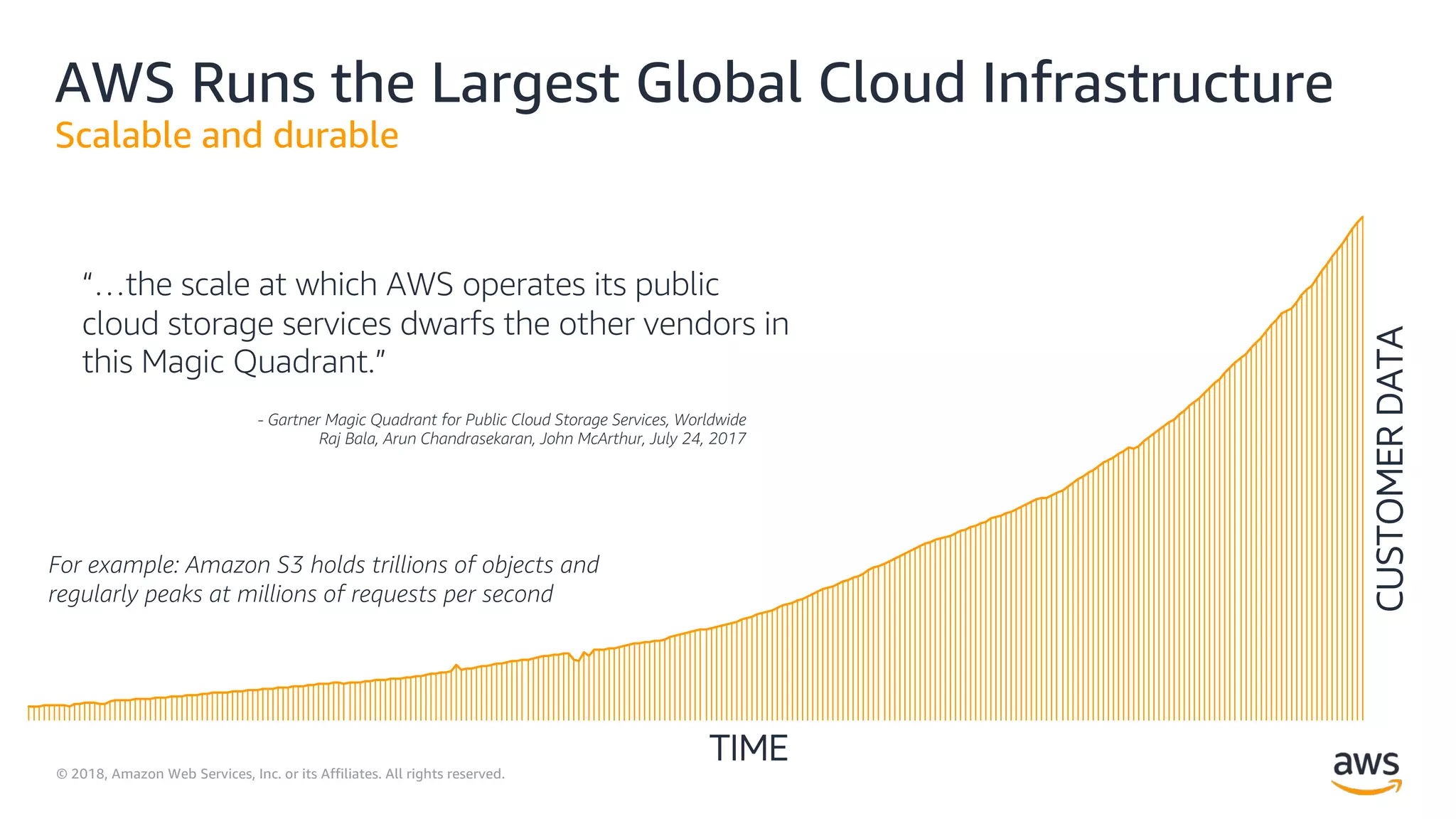 © 2018, Amazon Web Services, Inc. or its Affiliates. All rights reserved.
For example: Amazon S3 holds trillions of objects and
regularly peaks at millions of requests per second
TIME
CUSTOMERDATA
“…the scale at which AWS operates its public
cloud storage services dwarfs the other vendors in
this Magic Quadrant.”
- Gartner Magic Quadrant for Public Cloud Storage Services, Worldwide
Raj Bala, Arun Chandrasekaran, John McArthur, July 24, 2017
AWS Runs the Largest Global Cloud Infrastructure
Scalable and durable
 