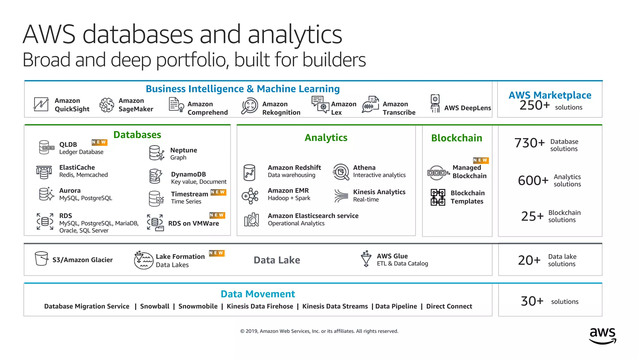 © 2019, Amazon Web Services, Inc. or its affiliates. All rights reserved.
AWS databases and analytics
Broad and deep portfolio, built for builders
AWS Marketplace
Amazon Redshift
Data warehousing
Amazon EMR
Hadoop + Spark
Athena
Interactive analytics
Kinesis Analytics
Real-time
Amazon Elasticsearch service
Operational Analytics
RDS
MySQL, PostgreSQL, MariaDB,
Oracle, SQL Server
Aurora
MySQL, PostgreSQL
Amazon
QuickSight
Amazon
SageMaker
DynamoDB
Key value, Document
ElastiCache
Redis, Memcached
Neptune
Graph
Timestream
Time Series
QLDB
Ledger Database
S3/Amazon Glacier
AWS Glue
ETL & Data Catalog
Lake Formation
Data Lakes
Database Migration Service | Snowball | Snowmobile | Kinesis Data Firehose | Kinesis Data Streams | Data Pipeline | Direct Connect
Data Movement
AnalyticsDatabases
Business Intelligence & Machine Learning
Data Lake
Managed
Blockchain
Blockchain
Templates
Blockchain
Amazon
Comprehend
Amazon
Rekognition
Amazon
Lex
Amazon
Transcribe
AWS DeepLens 250+ solutions
730+ Database
solutions
600+ Analytics
solutions
25+ Blockchain
solutions
20+ Data lake
solutions
30+ solutions
RDS on VMWare
 