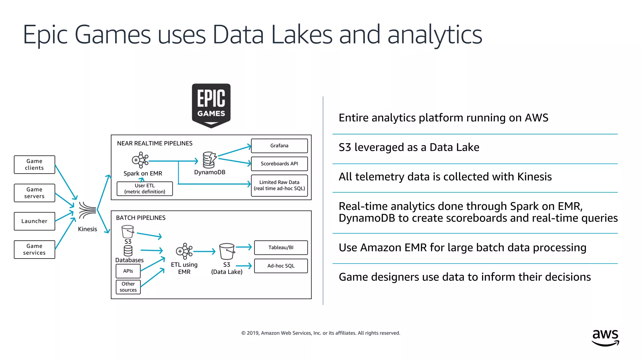 © 2019, Amazon Web Services, Inc. or its affiliates. All rights reserved.
Epic Games uses Data Lakes and analytics
Entire analytics platform running on AWS
S3 leveraged as a Data Lake
All telemetry data is collected with Kinesis
Real-time analytics done through Spark on EMR,
DynamoDB to create scoreboards and real-time queries
Use Amazon EMR for large batch data processing
Game designers use data to inform their decisions
Game
clients
Game
servers
Launcher
Game
services
N E A R R E A L T I M E P I P E L I N E
N E A R R E A L T I M E P I P E L I N E
Grafana
Scoreboards API
Limited Raw Data
(real time ad-hoc SQL)
User ETL
(metric definition)
Spark on EMR DynamoDB
NEAR REALTIME PIPELINES
BATCH PIPELINES
ETL using
EMR
Tableau/BI
Ad-hoc SQLS3
(Data Lake)
Kinesis
APIs
Databases
S3
Other
sources
 