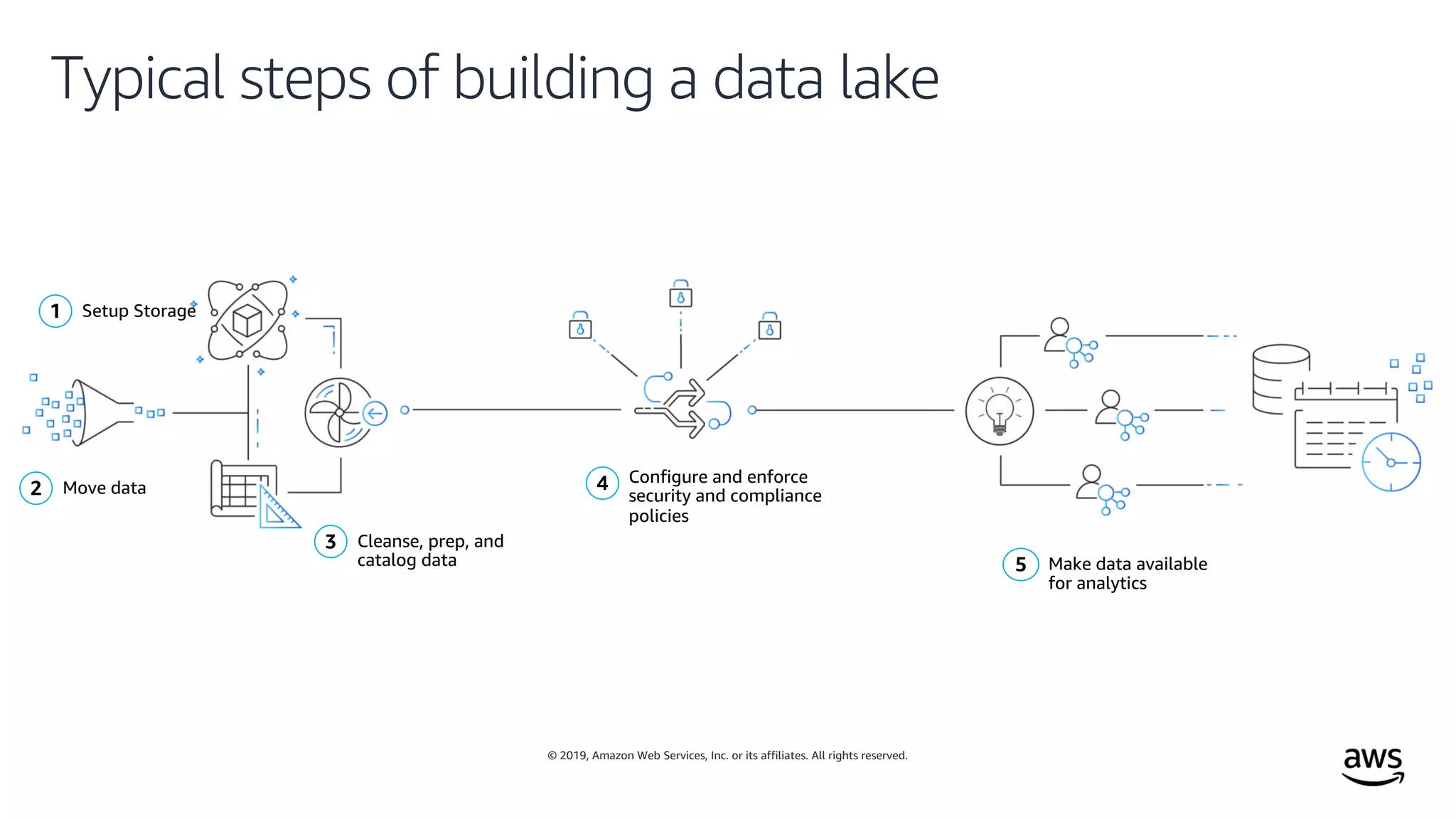 © 2019, Amazon Web Services, Inc. or its affiliates. All rights reserved.
Typical steps of building a data lake
Setup Storage1
Move data2
Cleanse, prep, and
catalog data
3
Configure and enforce
security and compliance
policies
4
Make data available
for analytics
5
 