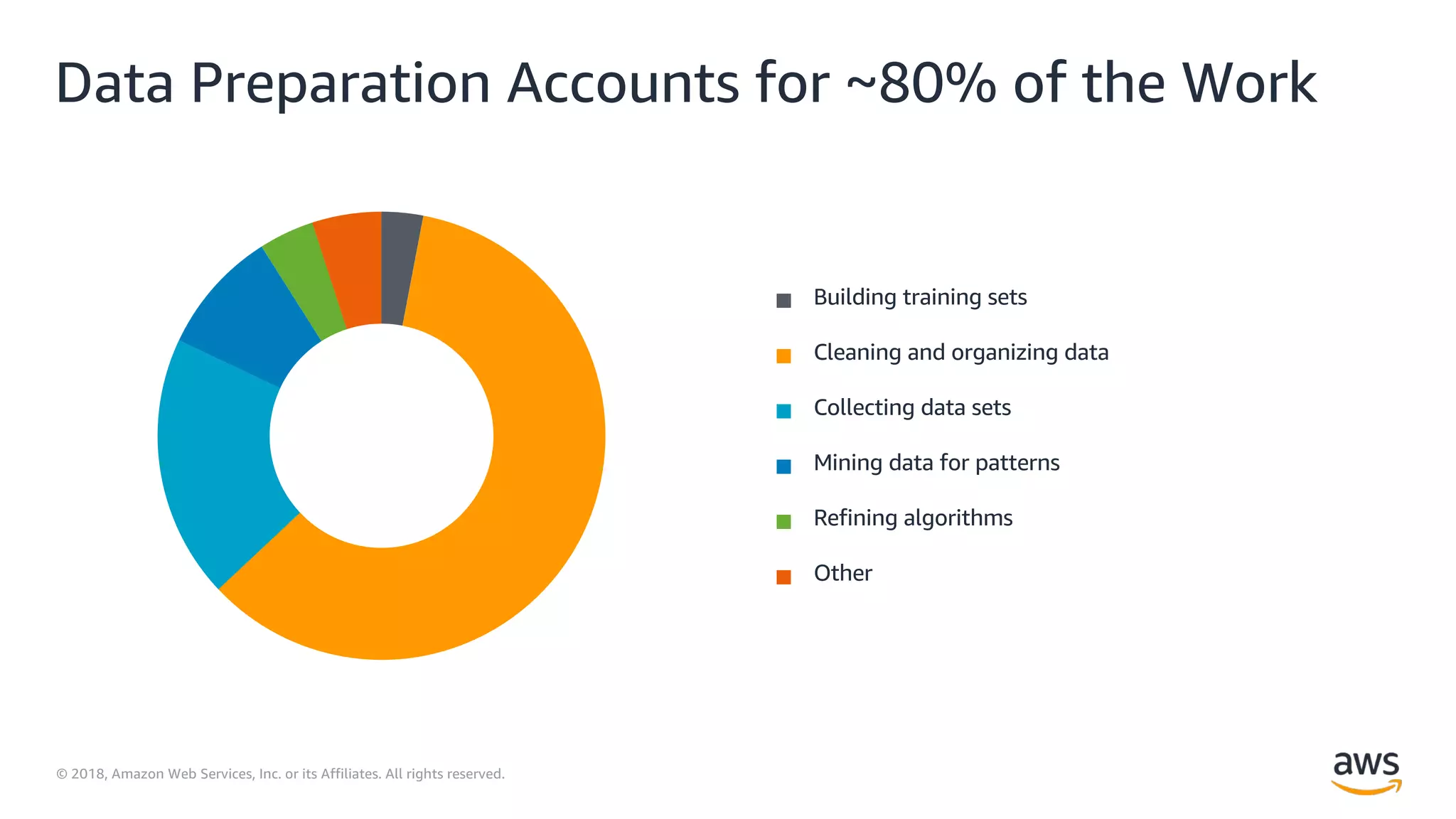 © 2018, Amazon Web Services, Inc. or its Affiliates. All rights reserved.
Data Preparation Accounts for ~80% of the Work
Building training sets
Cleaning and organizing data
Collecting data sets
Mining data for patterns
Refining algorithms
Other
 
