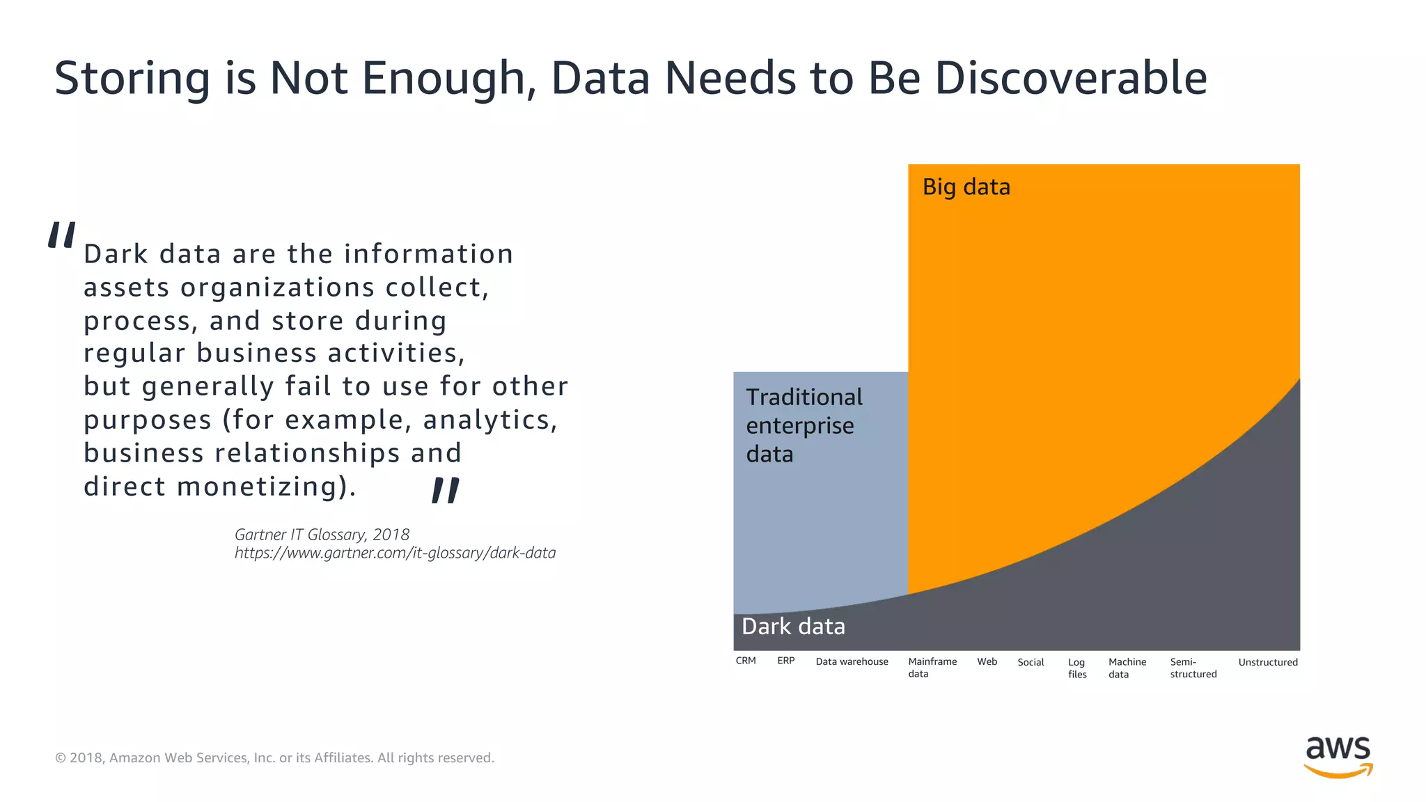 © 2018, Amazon Web Services, Inc. or its Affiliates. All rights reserved.
Storing is Not Enough, Data Needs to Be Discoverable
Dark data are the information
assets organizations collect,
process, and store during
regular business activities,
but generally fail to use for other
purposes (for example, analytics,
business relationships and
direct monetizing).
CRM ERP Data warehouse Mainframe
data
Web Social Log
files
Machine
data
Semi-
structured
Unstructured
“
”Gartner IT Glossary, 2018
https://www.gartner.com/it-glossary/dark-data
 