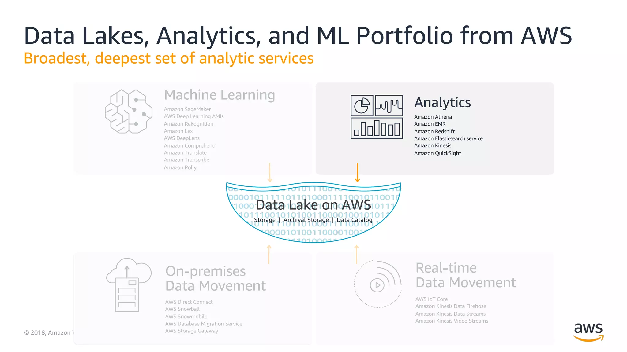 © 2018, Amazon Web Services, Inc. or its Affiliates. All rights reserved.
Data Lakes, Analytics, and ML Portfolio from AWS
Broadest, deepest set of analytic services
Amazon SageMaker
AWS Deep Learning AMIs
Amazon Rekognition
Amazon Lex
AWS DeepLens
Amazon Comprehend
Amazon Translate
Amazon Transcribe
Amazon Polly
Amazon Athena
Amazon EMR
Amazon Redshift
Amazon Elasticsearch service
Amazon Kinesis
Amazon QuickSight
Analytics
Machine Learning
AWS Direct Connect
AWS Snowball
AWS Snowmobile
AWS Database Migration Service
AWS Storage Gateway
AWS IoT Core
Amazon Kinesis Data Firehose
Amazon Kinesis Data Streams
Amazon Kinesis Video Streams
Real-time
Data Movement
On-premises
Data Movement
Data Lake on AWS
Storage | Archival Storage | Data Catalog
 