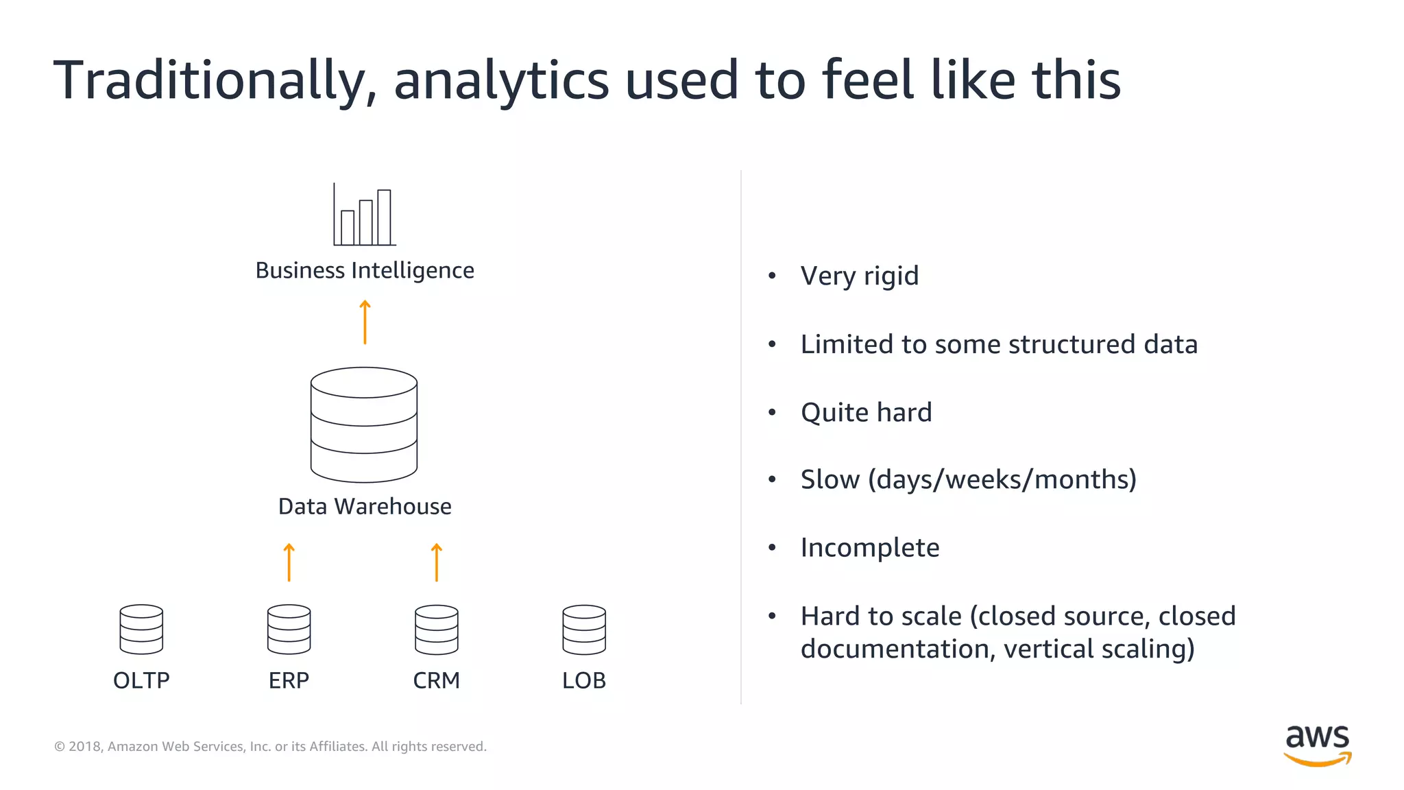 © 2018, Amazon Web Services, Inc. or its Affiliates. All rights reserved.
Traditionally, analytics used to feel like this
OLTP ERP CRM LOB
Data Warehouse
Business Intelligence • Very rigid
• Limited to some structured data
• Quite hard
• Slow (days/weeks/months)
• Incomplete
• Hard to scale (closed source, closed
documentation, vertical scaling)
 