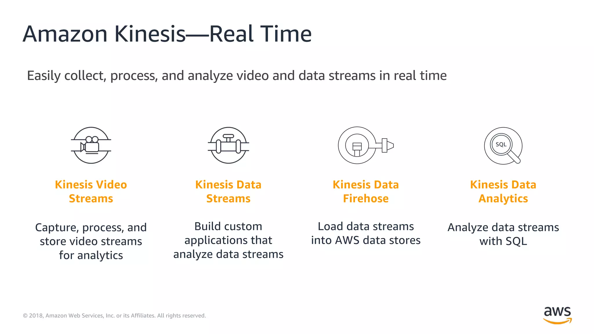 © 2018, Amazon Web Services, Inc. or its Affiliates. All rights reserved.
Amazon Kinesis—Real Time
time
Load data streams
into AWS data stores
Kinesis Data
Firehose
Build custom
applications that
analyze data streams
Kinesis Data
Streams
Capture, process, and
store video streams
for analytics
Kinesis Video
Streams
Analyze data streams
with SQL
Kinesis Data
Analytics
SQL
 