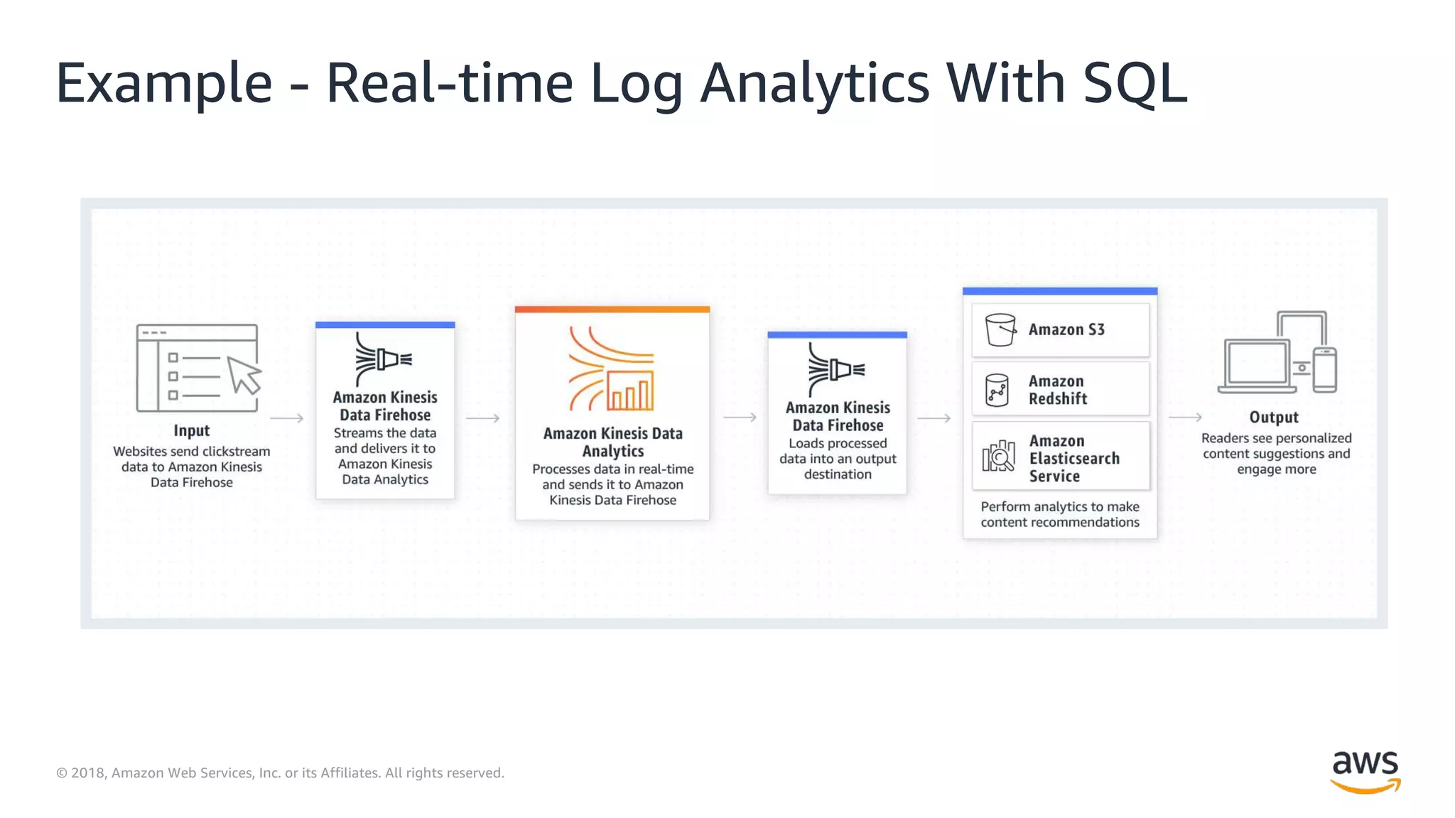 © 2018, Amazon Web Services, Inc. or its Affiliates. All rights reserved.
Example - Real-time Log Analytics With SQL
 