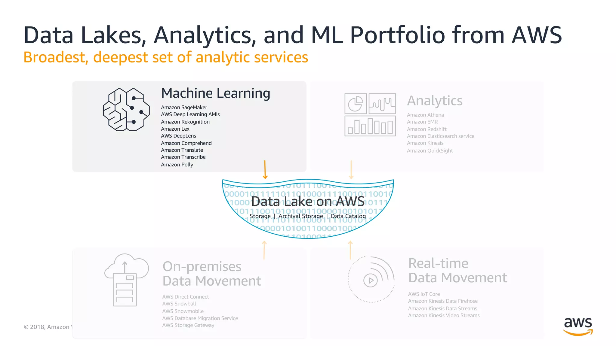 © 2018, Amazon Web Services, Inc. or its Affiliates. All rights reserved.
Data Lakes, Analytics, and ML Portfolio from AWS
Broadest, deepest set of analytic services
Amazon SageMaker
AWS Deep Learning AMIs
Amazon Rekognition
Amazon Lex
AWS DeepLens
Amazon Comprehend
Amazon Translate
Amazon Transcribe
Amazon Polly
Amazon Athena
Amazon EMR
Amazon Redshift
Amazon Elasticsearch service
Amazon Kinesis
Amazon QuickSight
Analytics
Machine Learning
AWS Direct Connect
AWS Snowball
AWS Snowmobile
AWS Database Migration Service
AWS Storage Gateway
AWS IoT Core
Amazon Kinesis Data Firehose
Amazon Kinesis Data Streams
Amazon Kinesis Video Streams
Real-time
Data Movement
On-premises
Data Movement
Data Lake on AWS
Storage | Archival Storage | Data Catalog
 