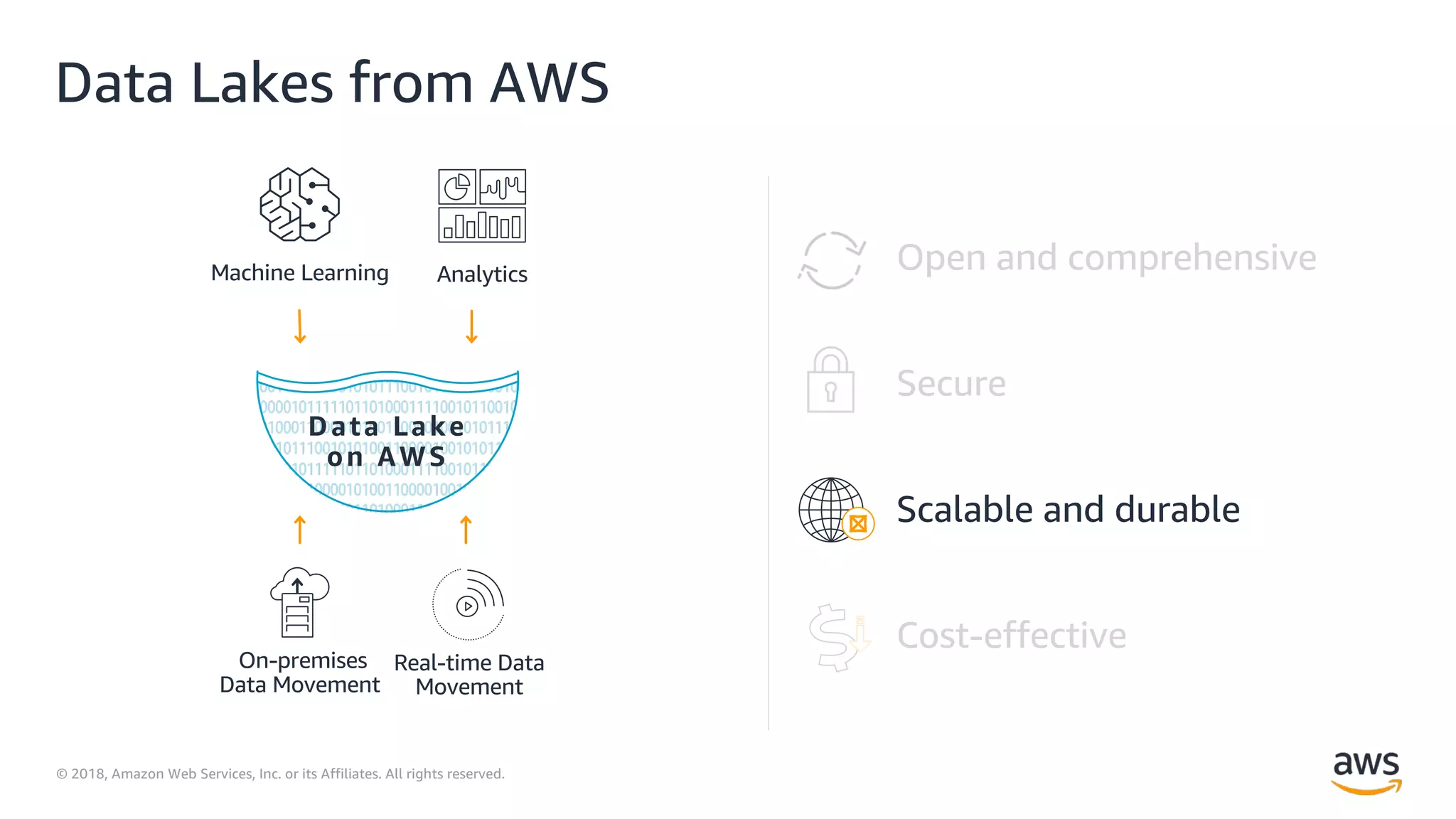 © 2018, Amazon Web Services, Inc. or its Affiliates. All rights reserved.
Data Lakes from AWS
Data Lake
on AWS
Cost-effective
Scalable and durable
Secure
Open and comprehensiveAnalyticsMachine Learning
Real-time Data
Movement
On-premises
Data Movement
 
