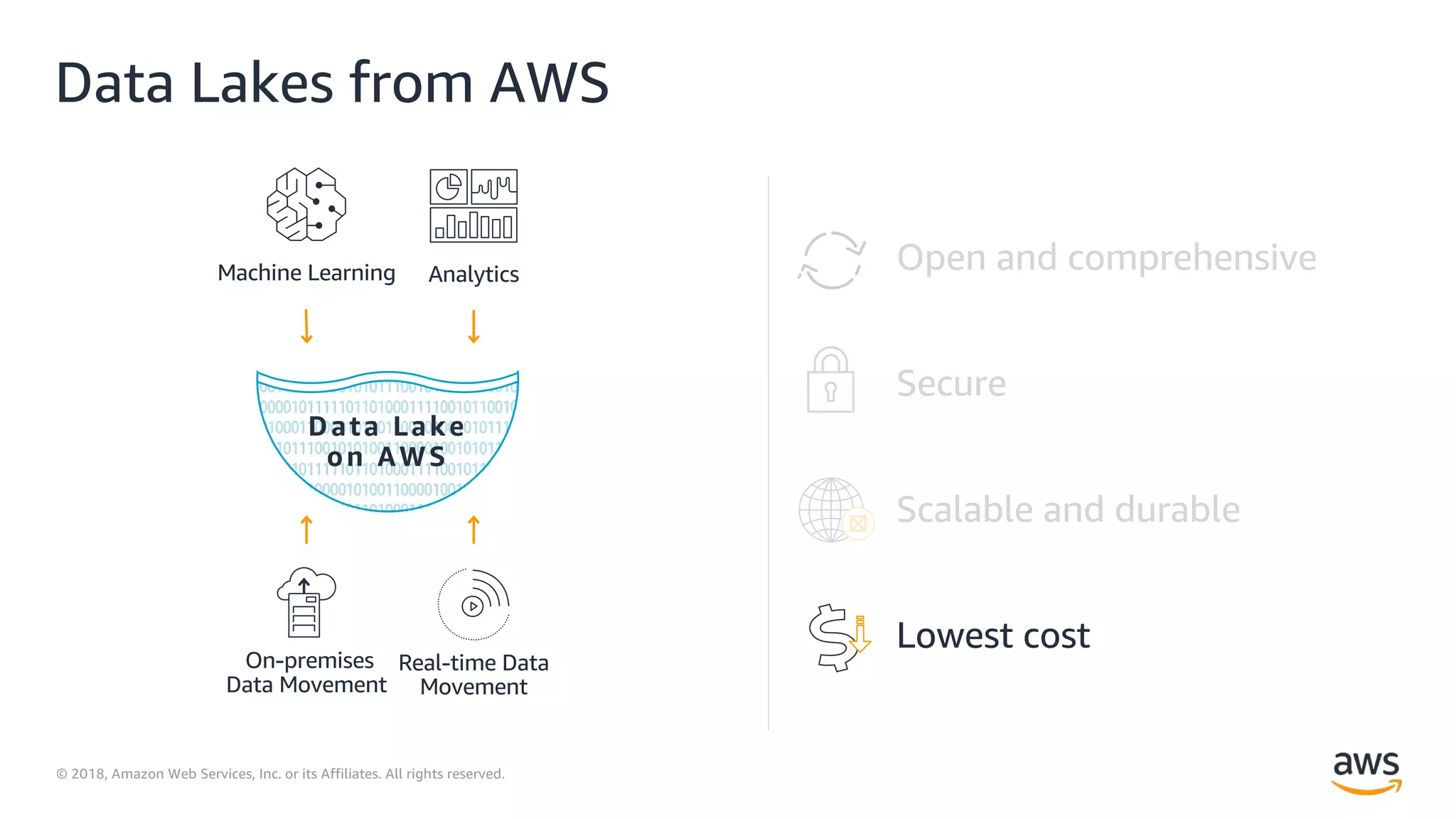 © 2018, Amazon Web Services, Inc. or its Affiliates. All rights reserved.
Data Lakes from AWS
Data Lake
on AWS
Lowest cost
Scalable and durable
Secure
Open and comprehensiveAnalyticsMachine Learning
Real-time Data
Movement
On-premises
Data Movement
 