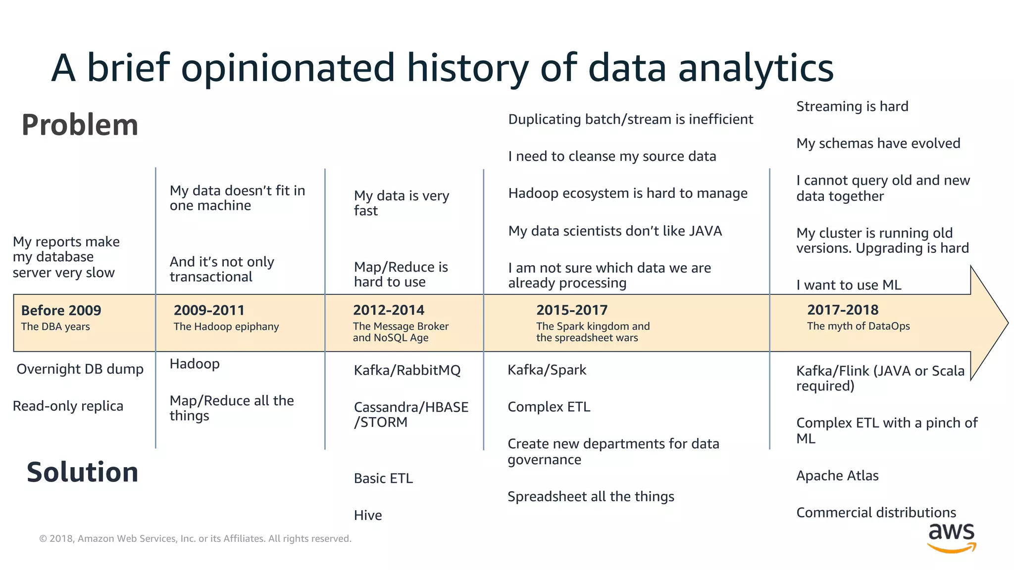 © 2018, Amazon Web Services, Inc. or its Affiliates. All rights reserved.
Solution
My reports make
my database
server very slow
Before 2009
The DBA years
Overnight DB dump
Read-only replica
My data doesn’t fit in
one machine
And it’s not only
transactional
2009-2011
The Hadoop epiphany
Hadoop
Map/Reduce all the
things
My data is very
fast
Map/Reduce is
hard to use
2012-2014
The Message Broker
and NoSQL Age
Kafka/RabbitMQ
Cassandra/HBASE
/STORM
Basic ETL
Hive
Duplicating batch/stream is inefficient
I need to cleanse my source data
Hadoop ecosystem is hard to manage
My data scientists don’t like JAVA
I am not sure which data we are
already processing
2015-2017
The Spark kingdom and
the spreadsheet wars
Kafka/Spark
Complex ETL
Create new departments for data
governance
Spreadsheet all the things
Streaming is hard
My schemas have evolved
I cannot query old and new
data together
My cluster is running old
versions. Upgrading is hard
I want to use ML
2017-2018
The myth of DataOps
Kafka/Flink (JAVA or Scala
required)
Complex ETL with a pinch of
ML
Apache Atlas
Commercial distributions
 