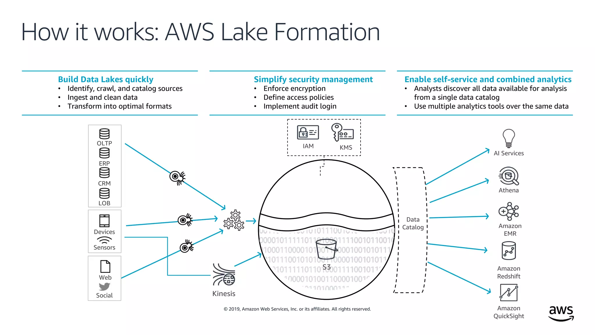 © 2019, Amazon Web Services, Inc. or its affiliates. All rights reserved.
How it works: AWS Lake Formation
S3
IAM KMS
OLTP
ERP
CRM
LOB
Devices
Web
Sensors
Social Kinesis
Build Data Lakes quickly
• Identify, crawl, and catalog sources
• Ingest and clean data
• Transform into optimal formats
Simplify security management
• Enforce encryption
• Define access policies
• Implement audit login
Enable self-service and combined analytics
• Analysts discover all data available for analysis
from a single data catalog
• Use multiple analytics tools over the same data
Athena
Amazon
Redshift
AI Services
Amazon
EMR
Amazon
QuickSight
Data
Catalog
 
