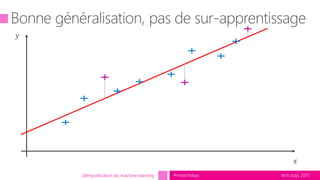 tech.days 2015#mstechdaysDémystification du machine learning
 