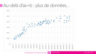 tech.days 2015#mstechdaysDémystification du machine learning
0
1000
2000
3000
4000
5000
6000
0
100,000
200,000
300,000
400,000
500,000
600,000
700,000
800,000
900,000
1,000,000
1,100,000
1,200,000
1,300,000
1,400,000
1,500,000
1,600,000
1,700,000
1,800,000
1,900,000
2,000,000
2,100,000
 