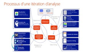 Besoins métierDonnées
Données brutes
•Extraction des champs
pertinents
Filtrage
•Nettoyage,
enrichissement
•Extraction de variables
Sélection d’attributs
•Réduction de dimension
•Correction de valeurs
Interprétation
•Analyse métier
•Utilisation
opérationnelle
Modifier la
conception du
modèle
Sweep des
paramètres
Visualisation
•Visualisation des
résultats de prédiction
Introduire des
connecteurs vers des
Outils de restitution BI
Définition de la
problématique
Pré
traitements
des données
Construction
du modèle
Evaluation et
optimisation de
la précision du
modèle
Déploiement
du modèle en
Web Service
Réglage de la
pertinence
Préparation de
données
Data mining
Déploiement
Création de clusters
Sequence mining
Machine Learning
Apprentissage
Tests de robustesse, de
calibrage, validation croisée
 