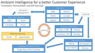 Ambiant Intelligence for a better Customer Experience
“Consistent, Personalized, and Self-learning”
Customer
Business Operations
Orders / CRM
Inventory / IOT
Finance
Services
External sources
Rating
Social / Weather
Demographics
Partners
Integrated Enterprise Data
Single View of the Customer
Machine Learning
Scores Segmentation
High-Value Services
Sales
Campaign
Churn
Prices
Interaction
Management
Channels
Web
Stores
Support
Devices
Lounges
Partners
Learning
 