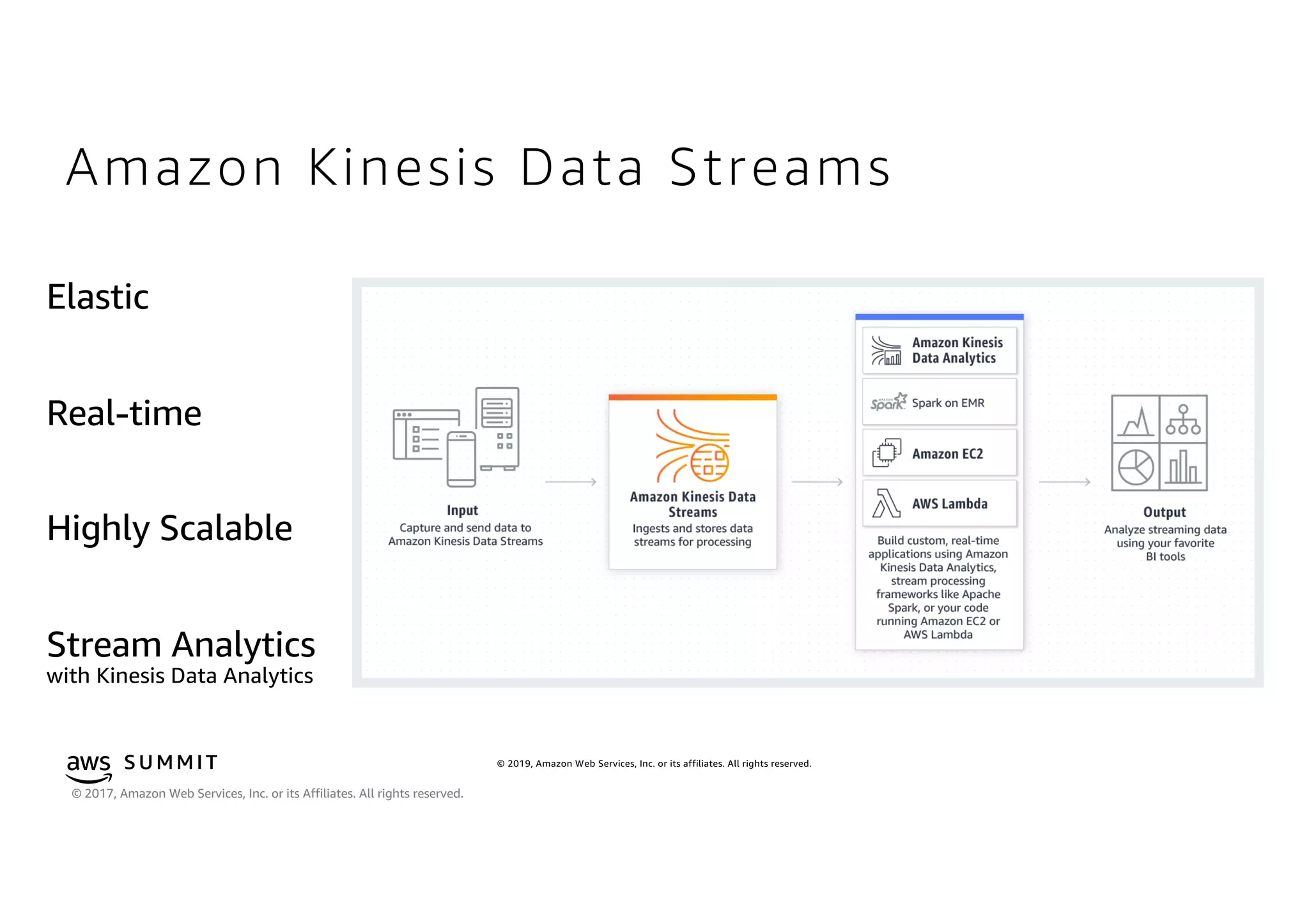 © 2019, Amazon Web Services, Inc. or its affiliates. All rights reserved.S U MMI T
© 2017, Amazon Web Services, Inc. or its Affiliates. All rights reserved.
Amazon Kinesis Data Streams
 