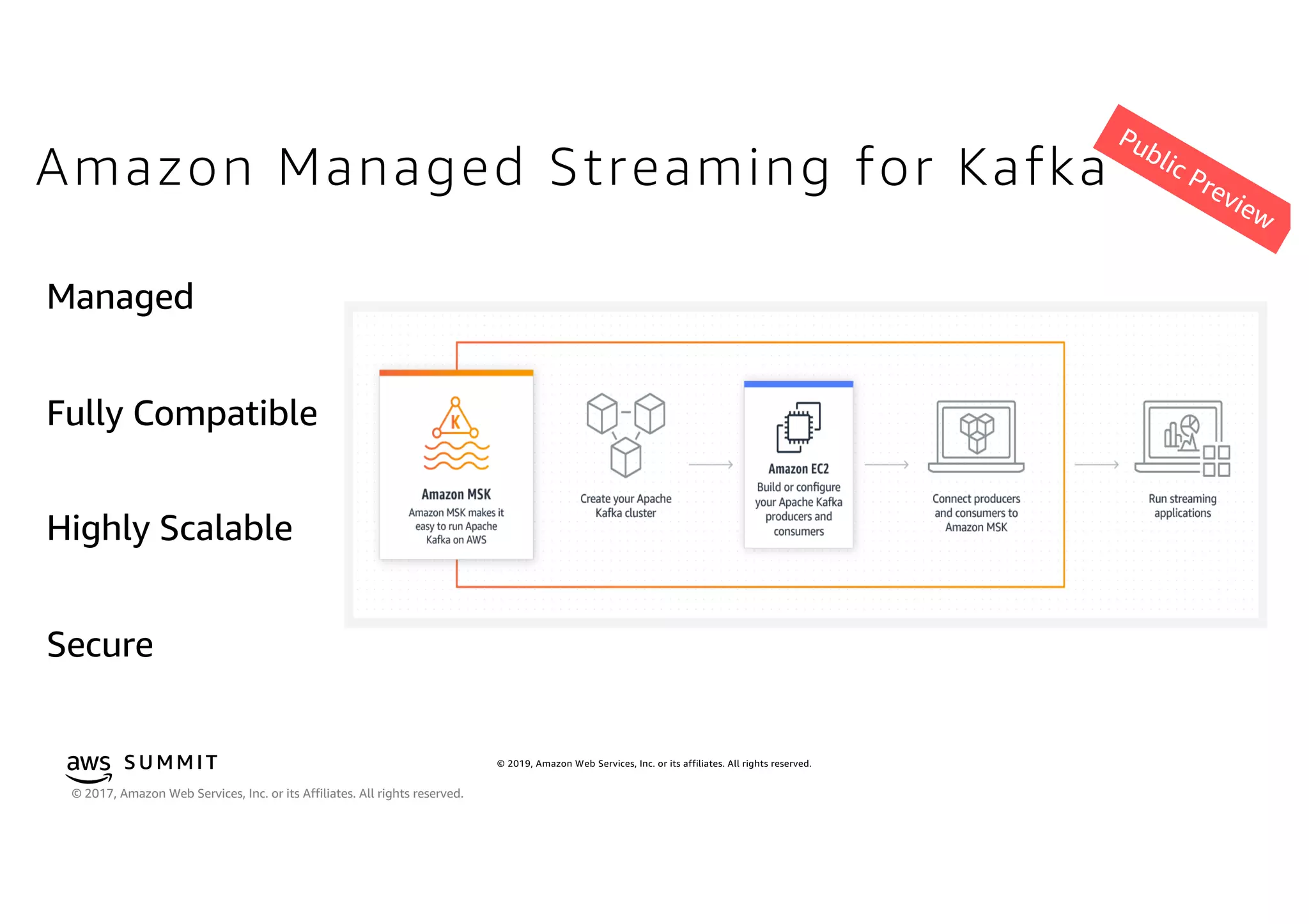 © 2019, Amazon Web Services, Inc. or its affiliates. All rights reserved.S U MMI T
© 2017, Amazon Web Services, Inc. or its Affiliates. All rights reserved.
Amazon Managed Streaming for Kafka
 