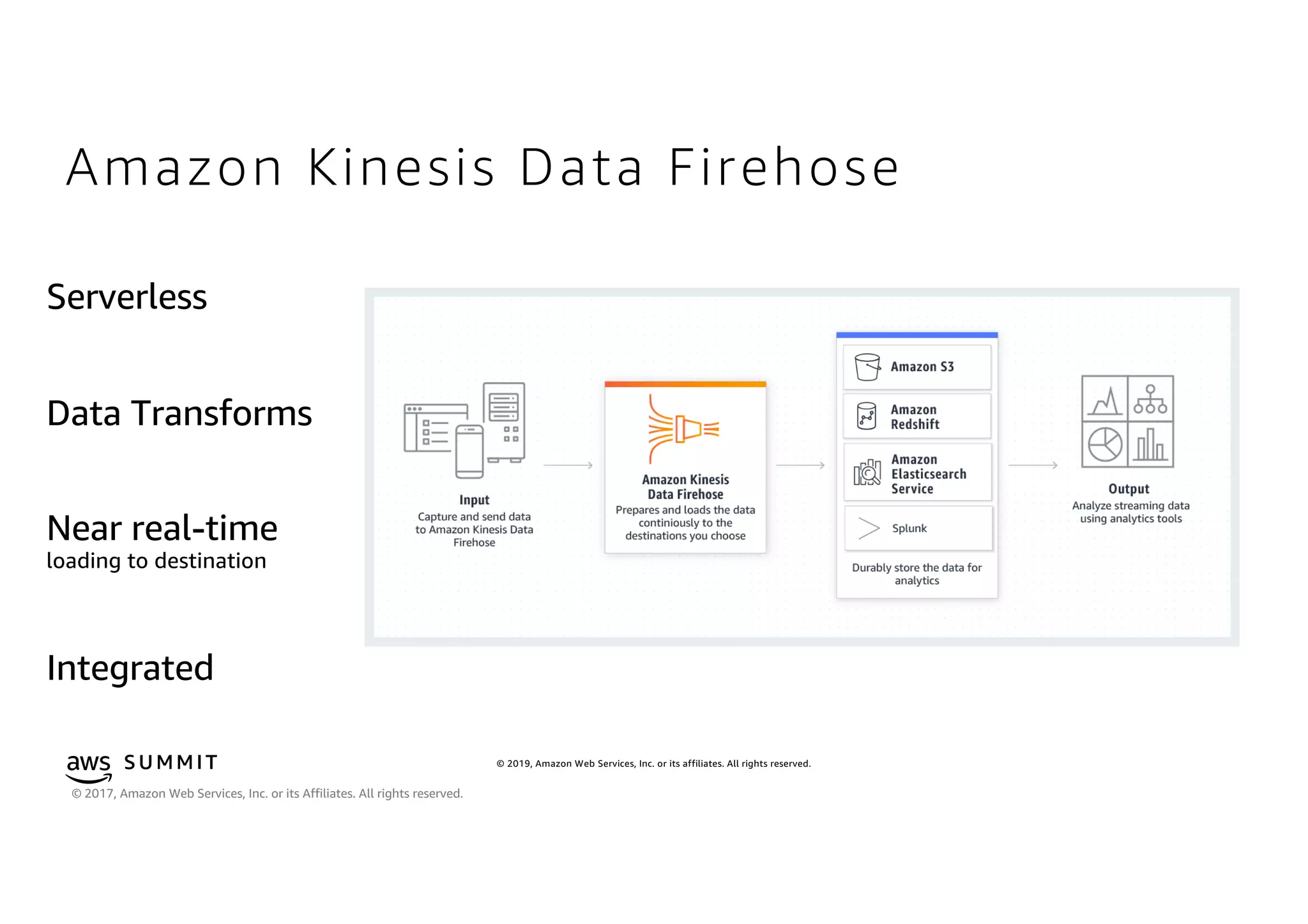 © 2019, Amazon Web Services, Inc. or its affiliates. All rights reserved.S U MMI T
© 2017, Amazon Web Services, Inc. or its Affiliates. All rights reserved.
Amazon Kinesis Data Firehose
 