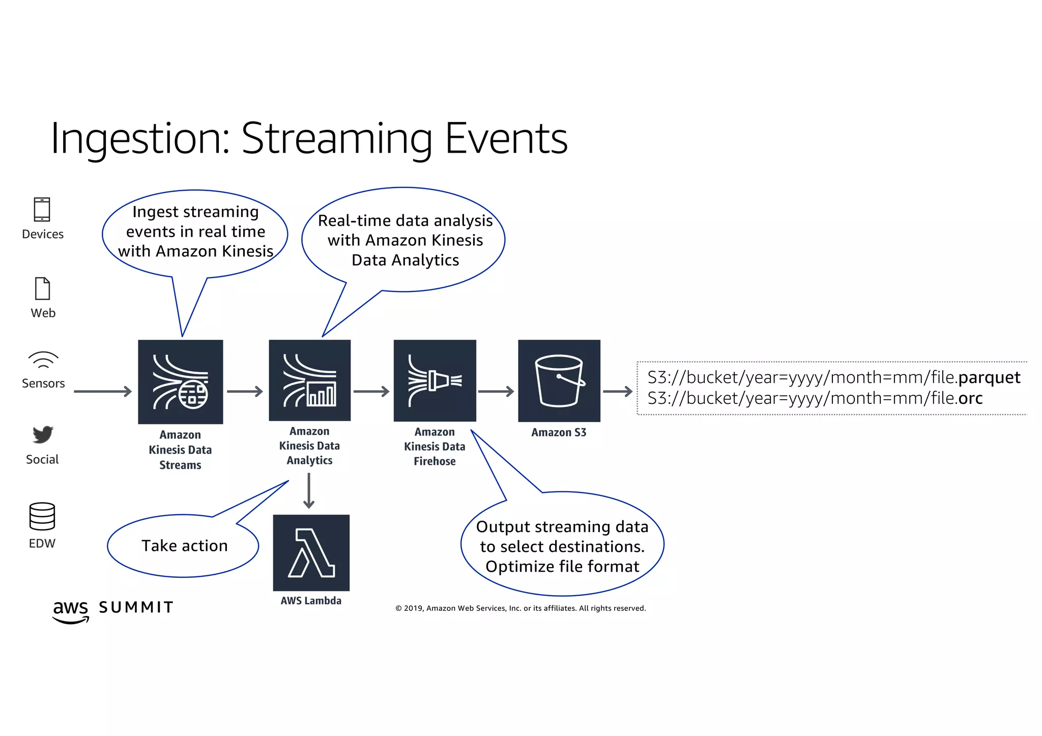 © 2019, Amazon Web Services, Inc. or its affiliates. All rights reserved.S U MMI T
Devices
Web
Sensors
Social
EDW
S3://bucket/year=yyyy/month=mm/file.parquet
S3://bucket/year=yyyy/month=mm/file.orc
Real-time data analysis
with Amazon Kinesis
Data Analytics
Ingest streaming
events in real time
with Amazon Kinesis
Output streaming data
to select destinations.
Optimize file format
Take action
Ingestion: Streaming Events
 