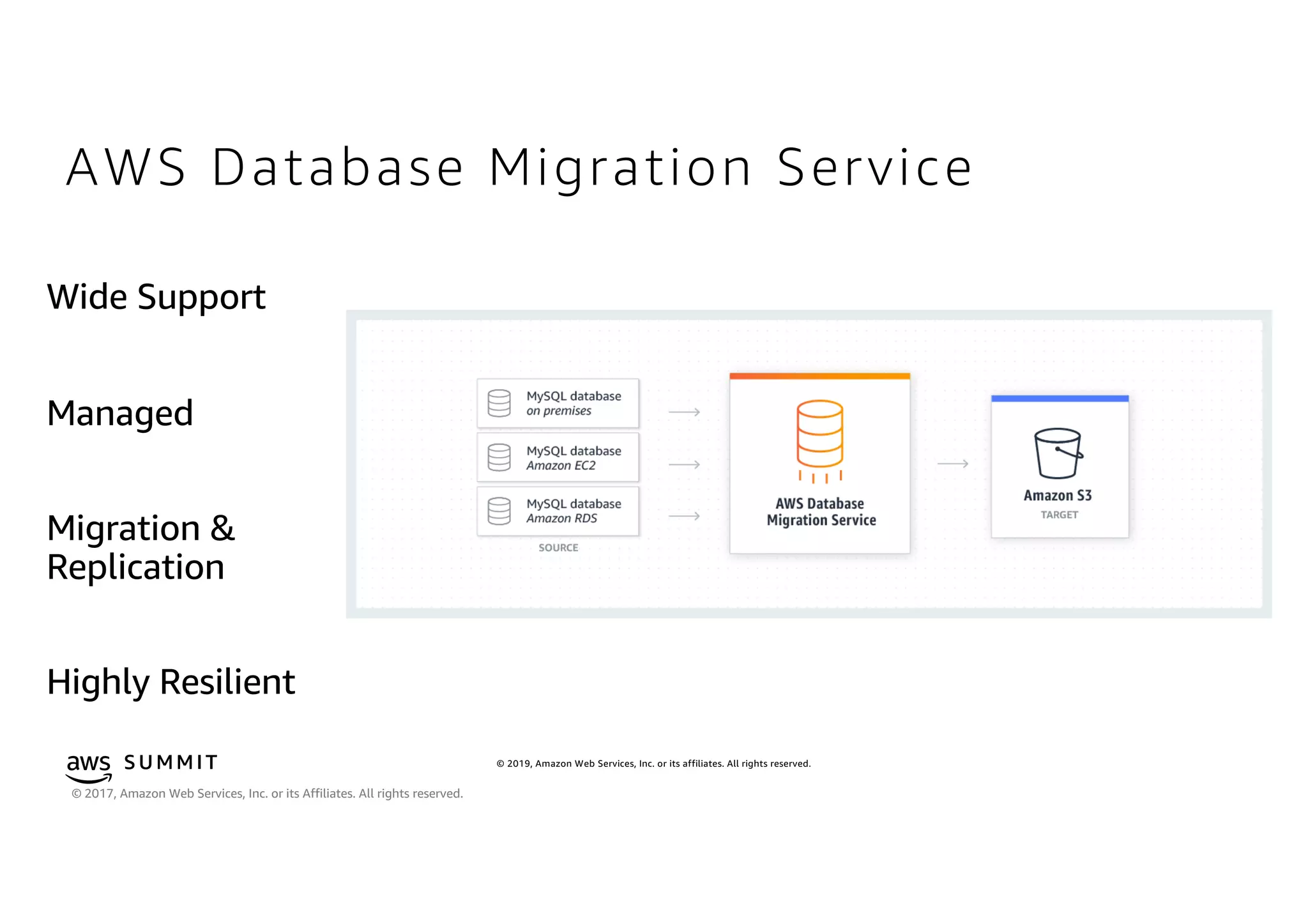 © 2019, Amazon Web Services, Inc. or its affiliates. All rights reserved.S U MMI T
© 2017, Amazon Web Services, Inc. or its Affiliates. All rights reserved.
AWS Database Migration Service
 