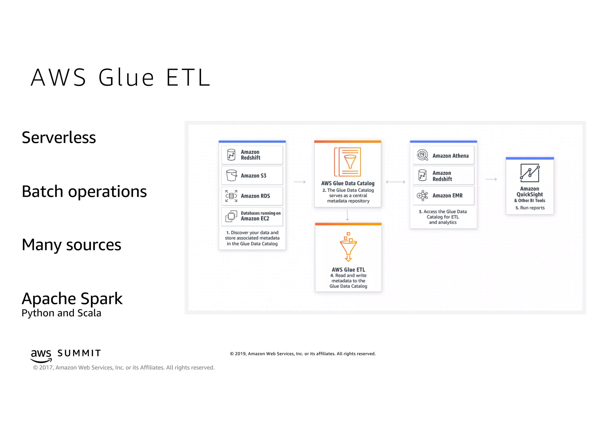 © 2019, Amazon Web Services, Inc. or its affiliates. All rights reserved.S U MMI T
© 2017, Amazon Web Services, Inc. or its Affiliates. All rights reserved.
AWS Glue ETL
 