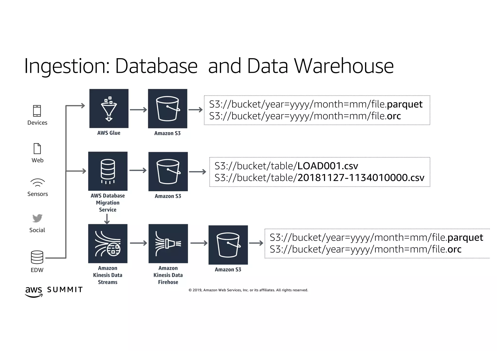© 2019, Amazon Web Services, Inc. or its affiliates. All rights reserved.S U MMI T
Ingestion: Database and Data Warehouse
Devices
Web
Sensors
Social
EDW
S3://bucket/table/LOAD001.csv
S3://bucket/table/20181127-1134010000.csv
S3://bucket/year=yyyy/month=mm/file.parquet
S3://bucket/year=yyyy/month=mm/file.orc
S3://bucket/year=yyyy/month=mm/file.parquet
S3://bucket/year=yyyy/month=mm/file.orc
 
