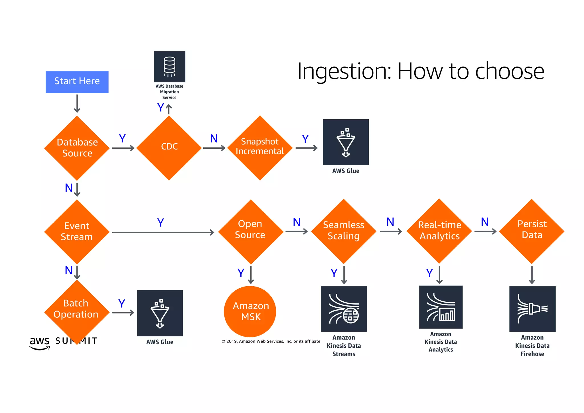 © 2019, Amazon Web Services, Inc. or its affiliates. All rights reserved.S U MMI T
Ingestion: How to choose
Event
Stream
Batch
Operation
Database
Source
CDC
Persist
Data
Real-time
Analytics
Open
Source
Seamless
Scaling
Y
N
Y
NNY
N
Y YSnapshot
Incremental
N
Amazon
DMS
Y
Y
N
Amazon
MSK
Y
 