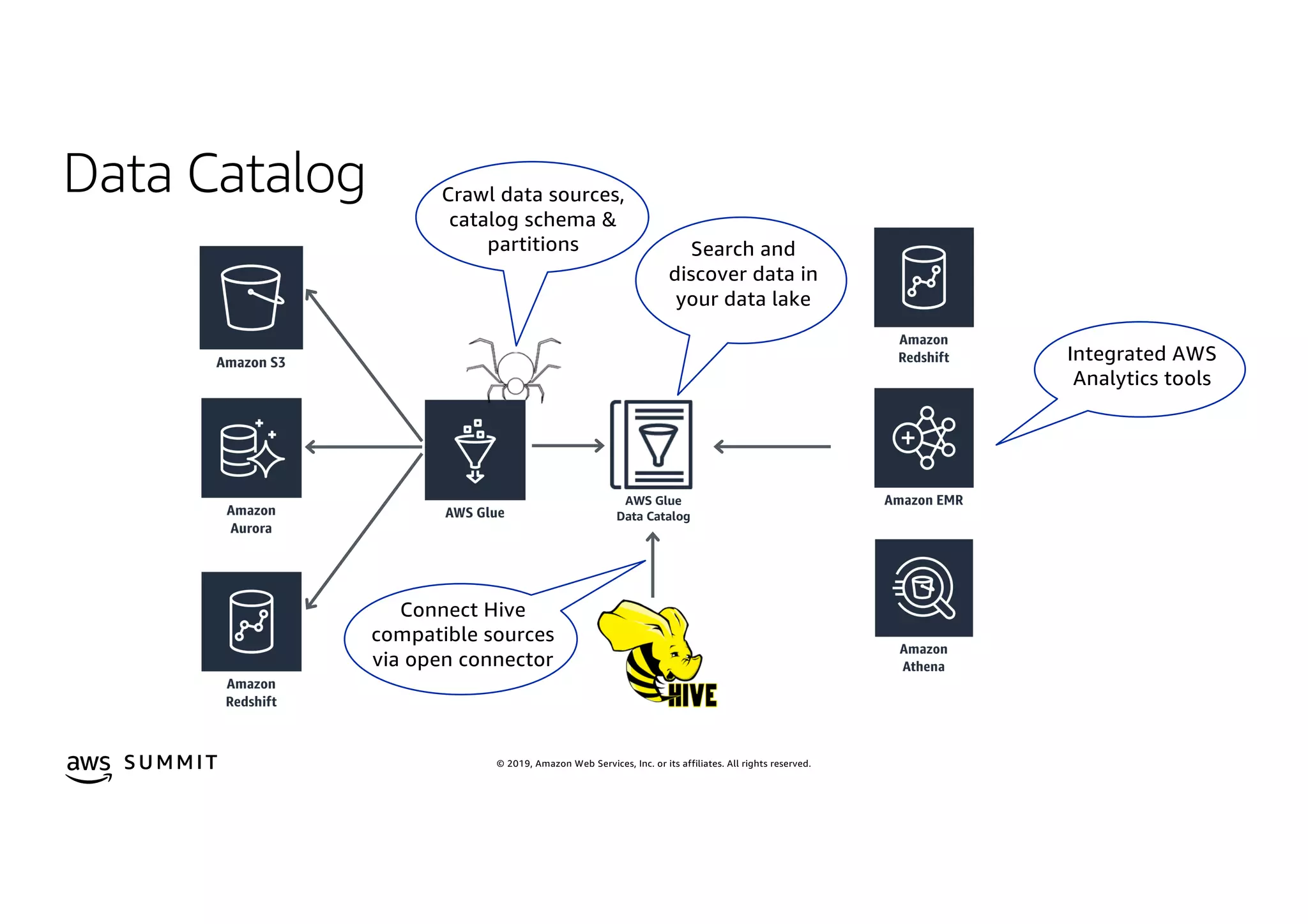 © 2019, Amazon Web Services, Inc. or its affiliates. All rights reserved.S U MMI T
Data Catalog
AWS Glue
Data Catalog
Crawl data sources,
catalog schema &
partitions
Connect Hive
compatible sources
via open connector
Search and
discover data in
your data lake
Integrated AWS
Analytics tools
 