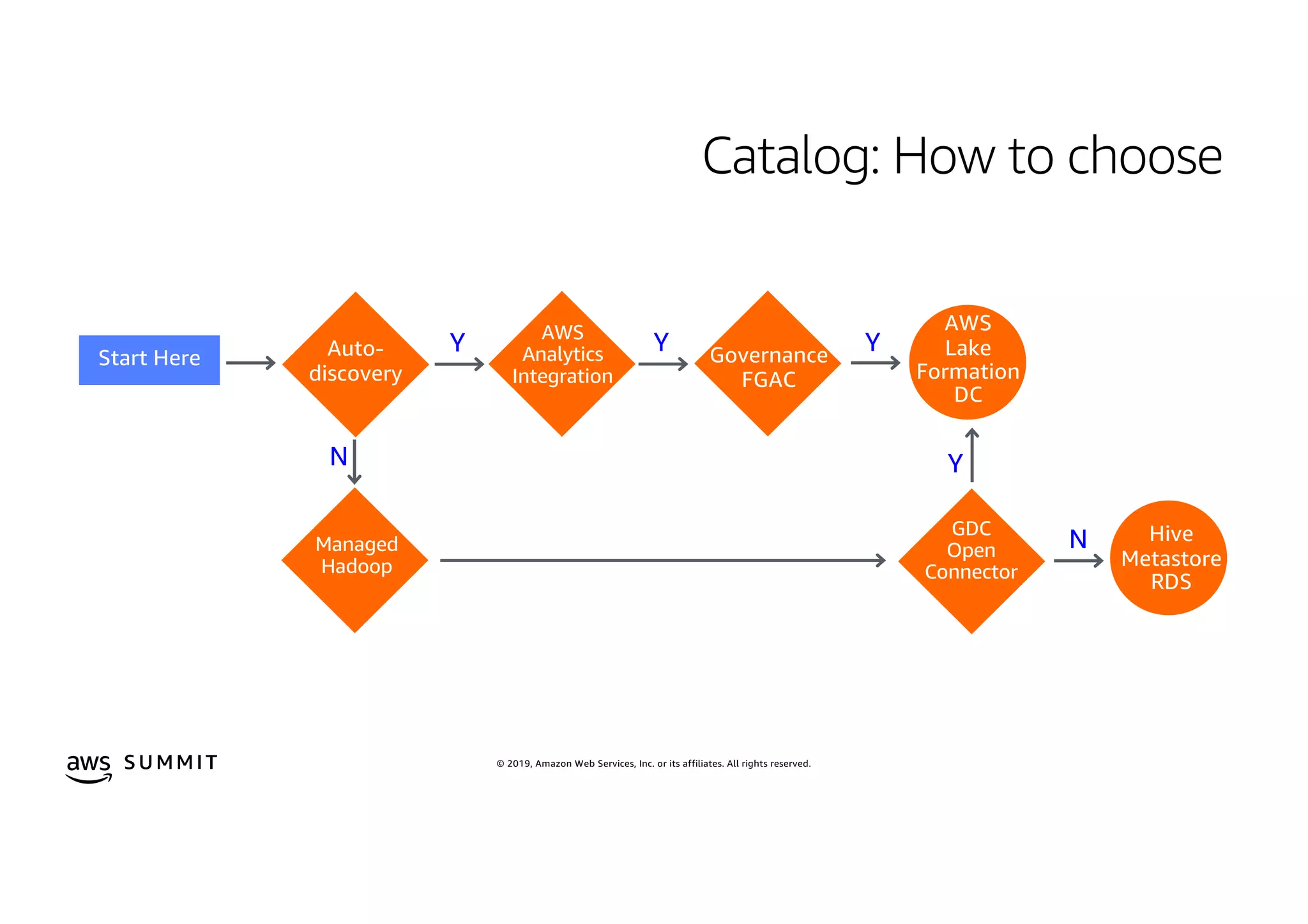 © 2019, Amazon Web Services, Inc. or its affiliates. All rights reserved.S U MMI T
Catalog: How to choose
Auto-
discovery
AWS
Analytics
Integration
Y YY Governance
FGAC
AWS
Lake
Formation
DC
Managed
Hadoop
Hive
Metastore
RDS
N
N
GDC
Open
Connector
Y
 