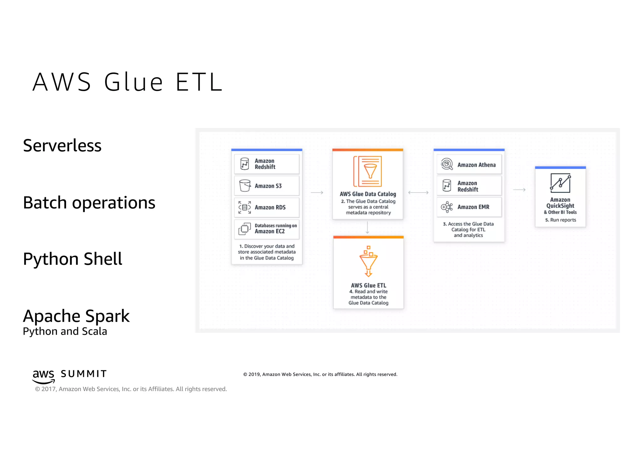 © 2019, Amazon Web Services, Inc. or its affiliates. All rights reserved.S U MMI T
© 2017, Amazon Web Services, Inc. or its Affiliates. All rights reserved.
AWS Glue ETL
 
