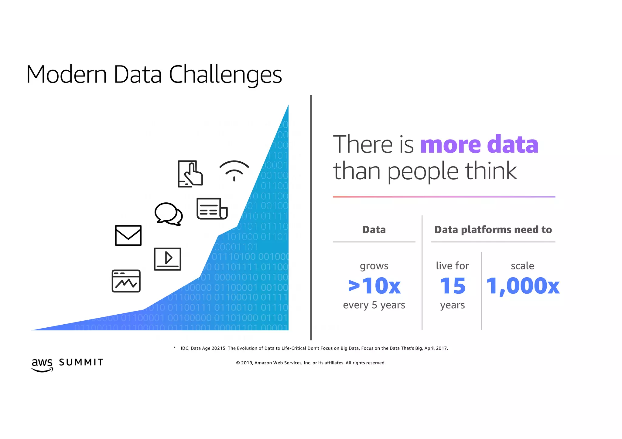 © 2019, Amazon Web Services, Inc. or its affiliates. All rights reserved.S U MMI T
Data
every 5 years
There is more data
than people think
15
years
live for
Data platforms need to
1,000x
scale
>10x
grows
Modern Data Challenges
 