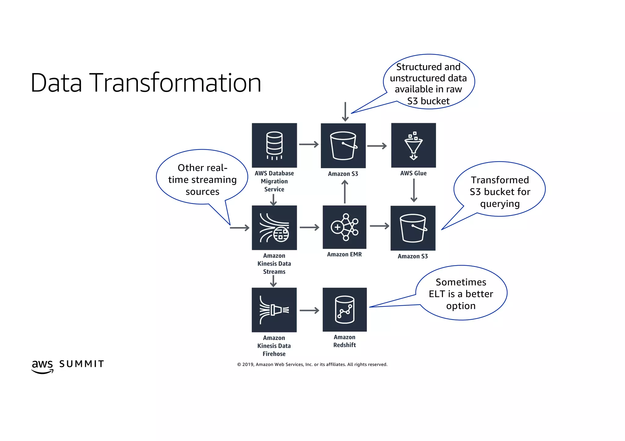 © 2019, Amazon Web Services, Inc. or its affiliates. All rights reserved.S U MMI T
Data Transformation
Structured and
unstructured data
available in raw
S3 bucket
Other real-
time streaming
sources
Sometimes
ELT is a better
option
Transformed
S3 bucket for
querying
 