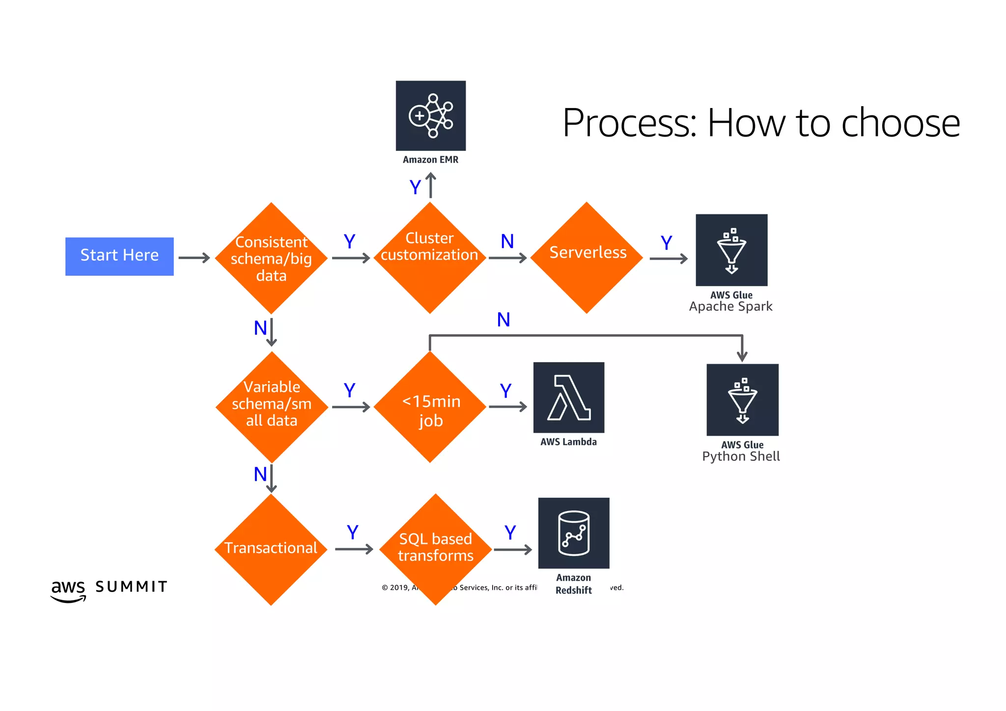 © 2019, Amazon Web Services, Inc. or its affiliates. All rights reserved.S U MMI T
Process: How to choose
Consistent
schema/big
data
Cluster
customization
Y YServerless
N
SQL based
transforms
Y
N
Transactional
Y
Variable
schema/sm
all data
Y
Y
<15min
job
Y
N
N
Apache Spark
Python Shell
 