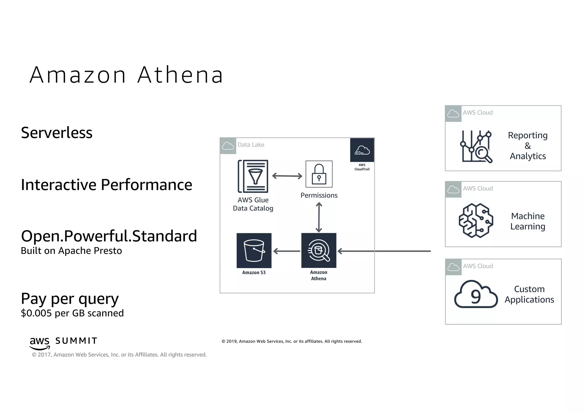 © 2019, Amazon Web Services, Inc. or its affiliates. All rights reserved.S U MMI T
© 2017, Amazon Web Services, Inc. or its Affiliates. All rights reserved.
Amazon Athena
Permissions
Data Lake
AWS Cloud
AWS Cloud
Reporting
&
Analytics
Machine
Learning
AWS Cloud
Custom
Applications
AWS Glue
Data Catalog
 
