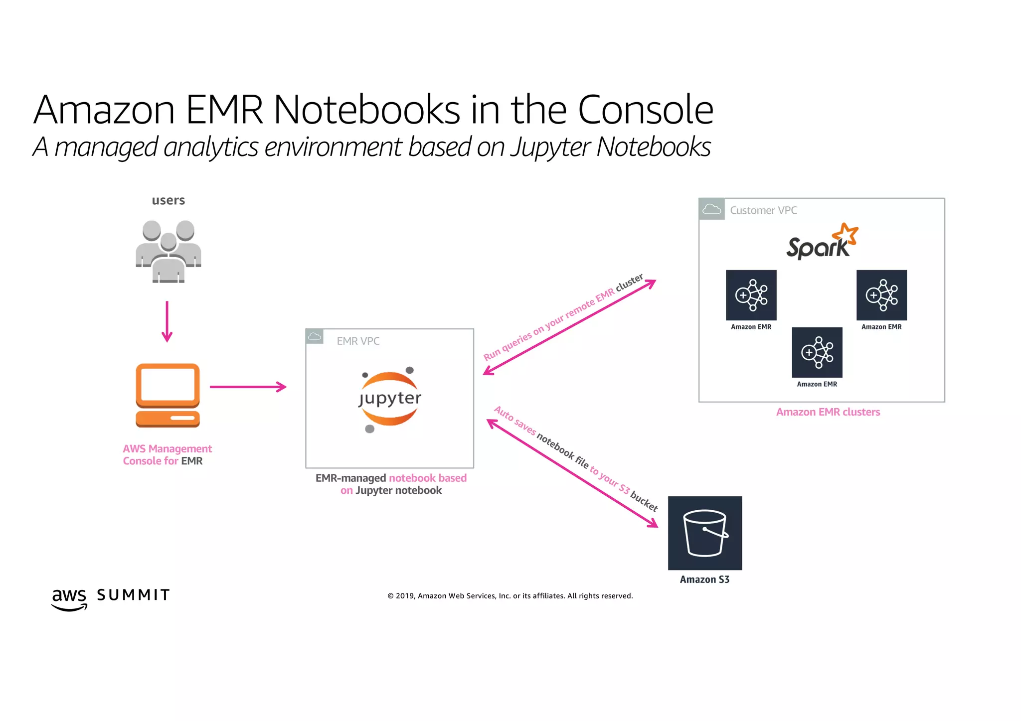 © 2019, Amazon Web Services, Inc. or its affiliates. All rights reserved.S U MMI T
Amazon EMR Notebooks in the Console
A managed analytics environment based on Jupyter Notebooks
Amazon EMR clusters
AWS Management
Console for EMR
EMR-managed notebook based
on Jupyter notebook
users
Auto saves notebook file to your S3 bucket
Run queries on your remote EMR cluster
EMR VPC
Customer VPC
 
